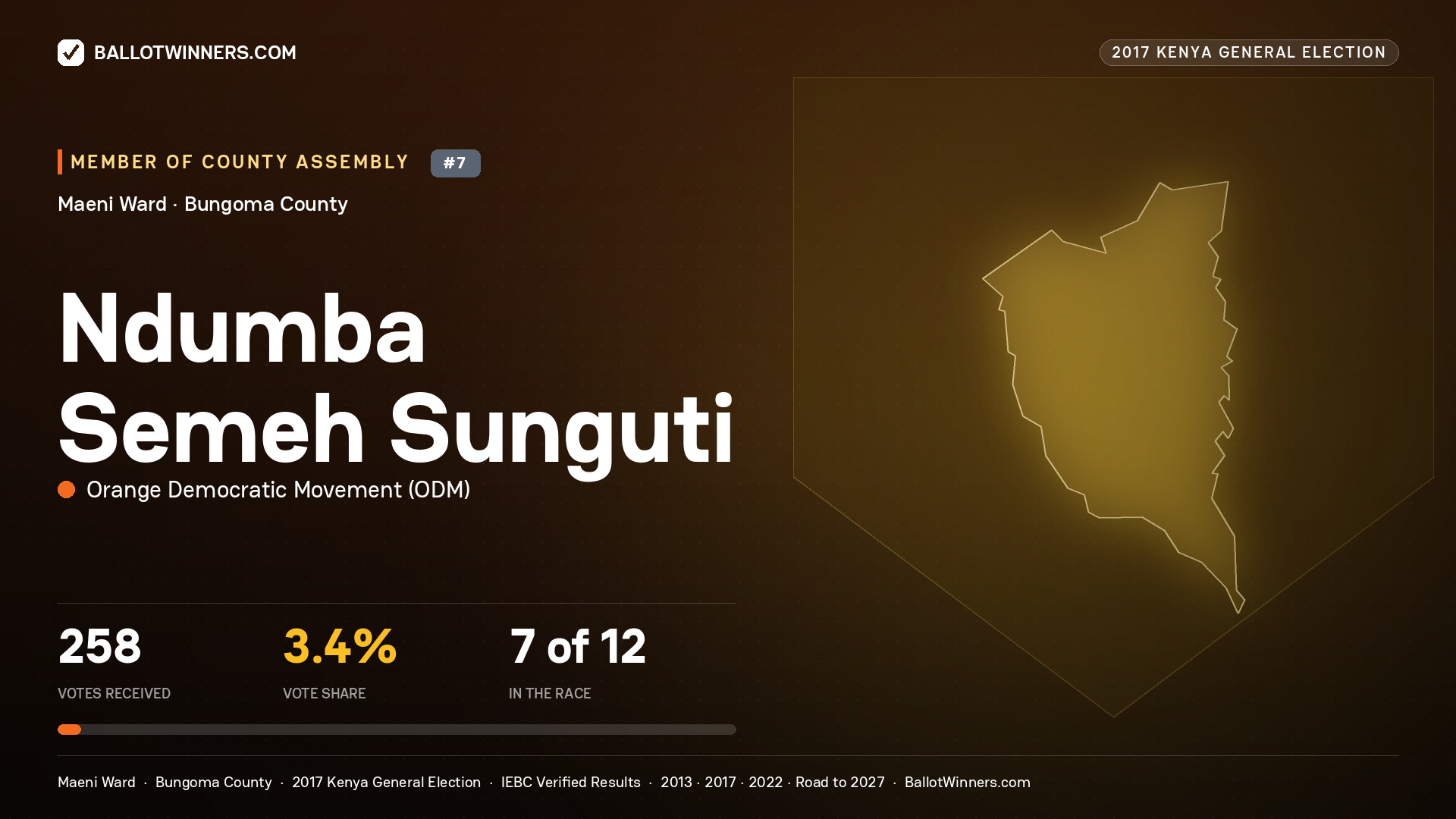 NDUMBA SEMEH SUNGUTI, ORANGE DEMOCRATIC MOVEMENT, contested Member of County Assembly for MAENI, 258 votes, 2017 Kenya general election.