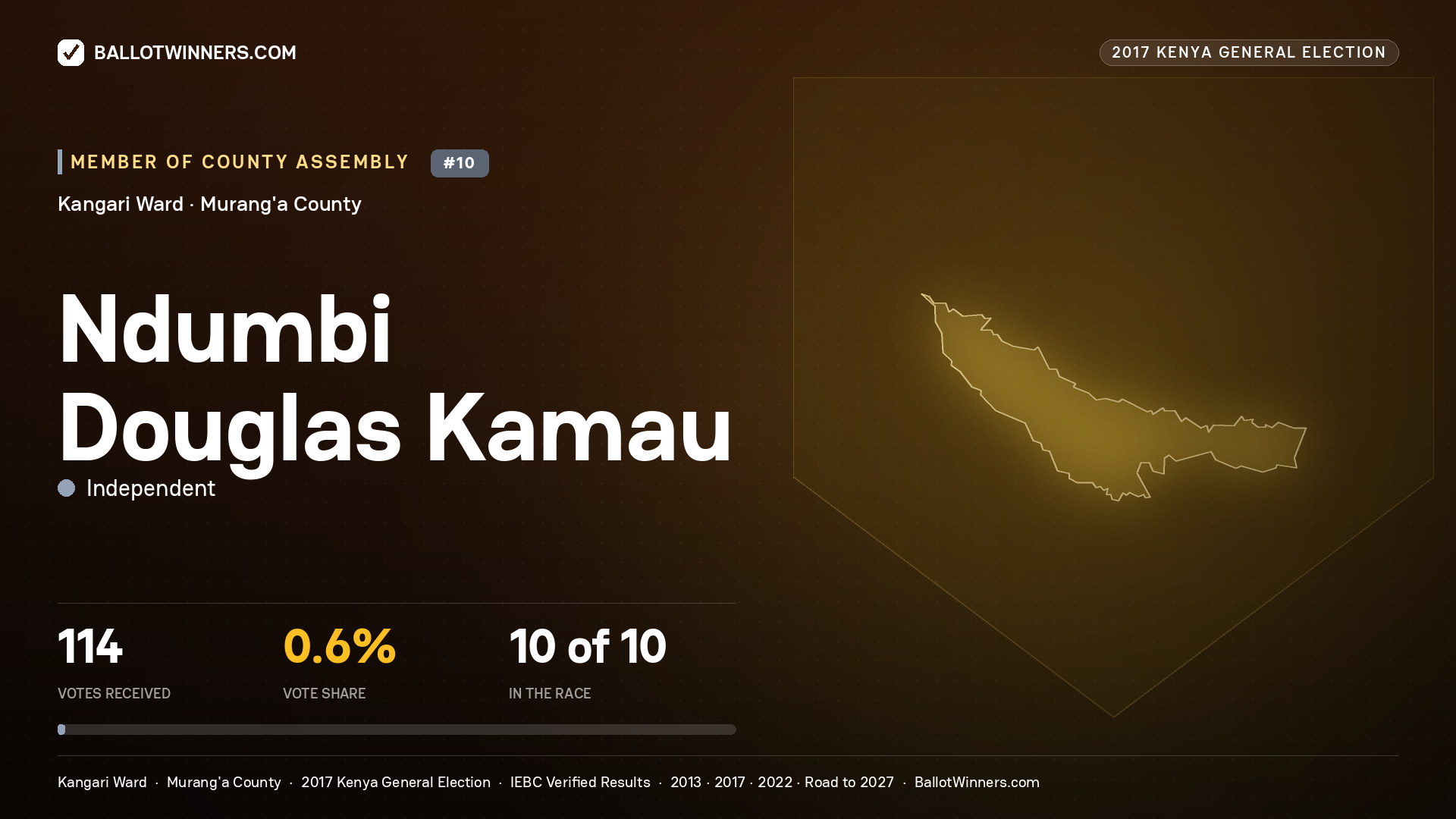 NDUMBI DOUGLAS KAMAU, INDEPENDENT, contested Member of County Assembly for KANGARI, 114 votes, 2017 Kenya general election.