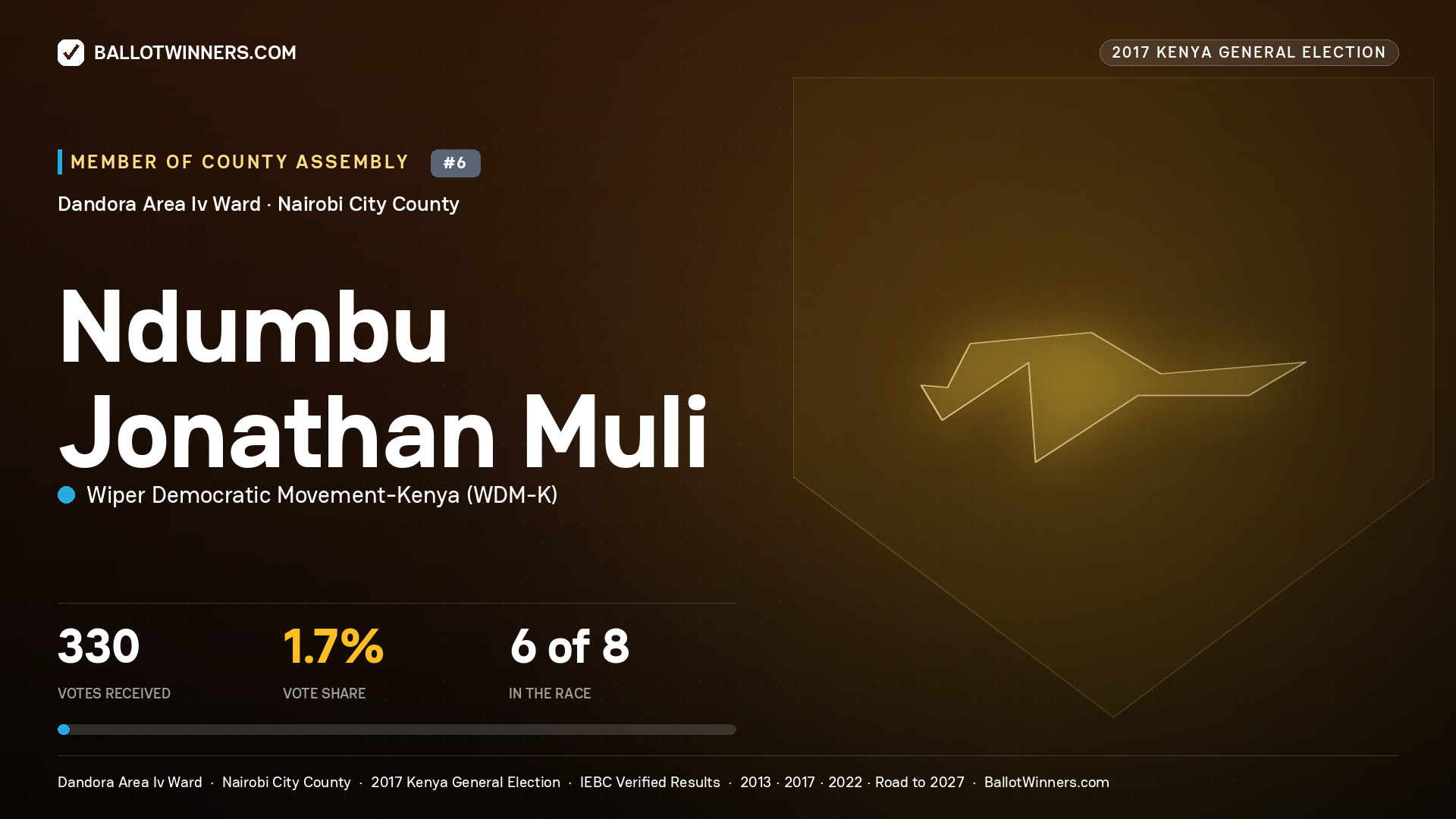 NDUMBU JONATHAN MULI, WIPER DEMOCRATIC MOVEMENT- KENYA, contested Member of County Assembly for DANDORA AREA IV, 330 votes, 2017 Kenya general election.
