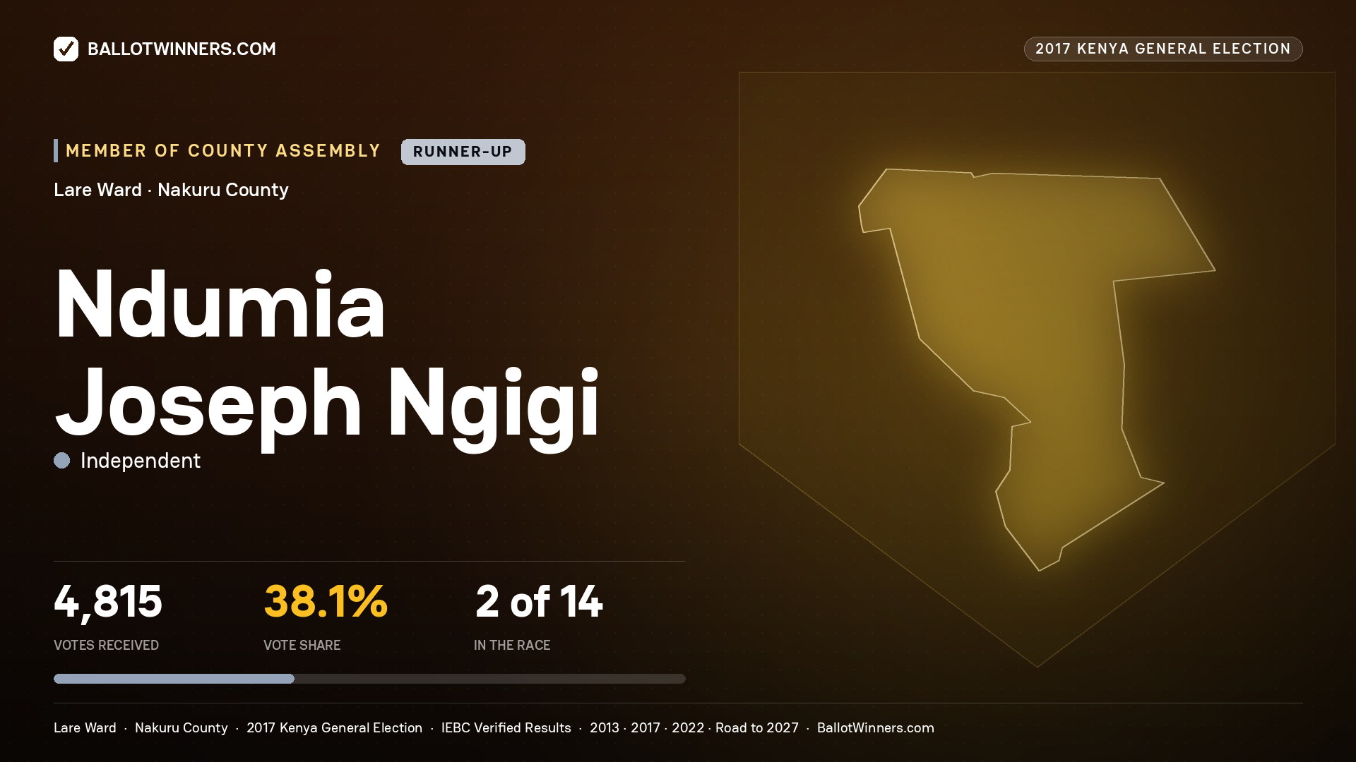 NDUMIA JOSEPH NGIGI, INDEPENDENT, contested Member of County Assembly for LARE, 4,815 votes, 2017 Kenya general election.