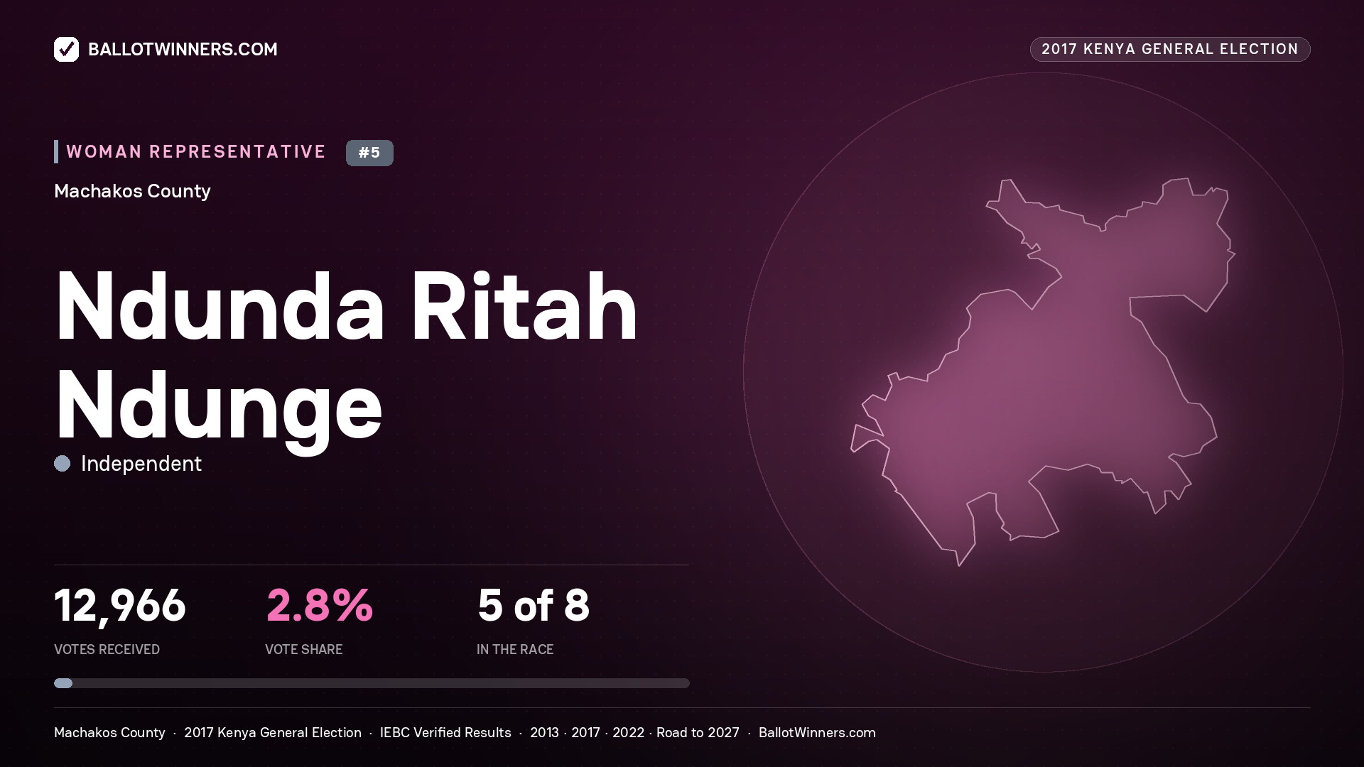NDUNDA RITAH NDUNGE, INDEPENDENT, contested Women Representative for MACHAKOS, 12,966 votes, 2017 Kenya general election.