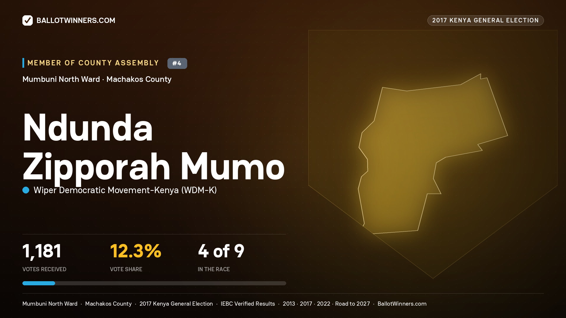 NDUNDA ZIPPORAH MUMO, WIPER DEMOCRATIC MOVEMENT- KENYA, contested Member of County Assembly for MUMBUNI NORTH, 1,181 votes, 2017 Kenya general election.