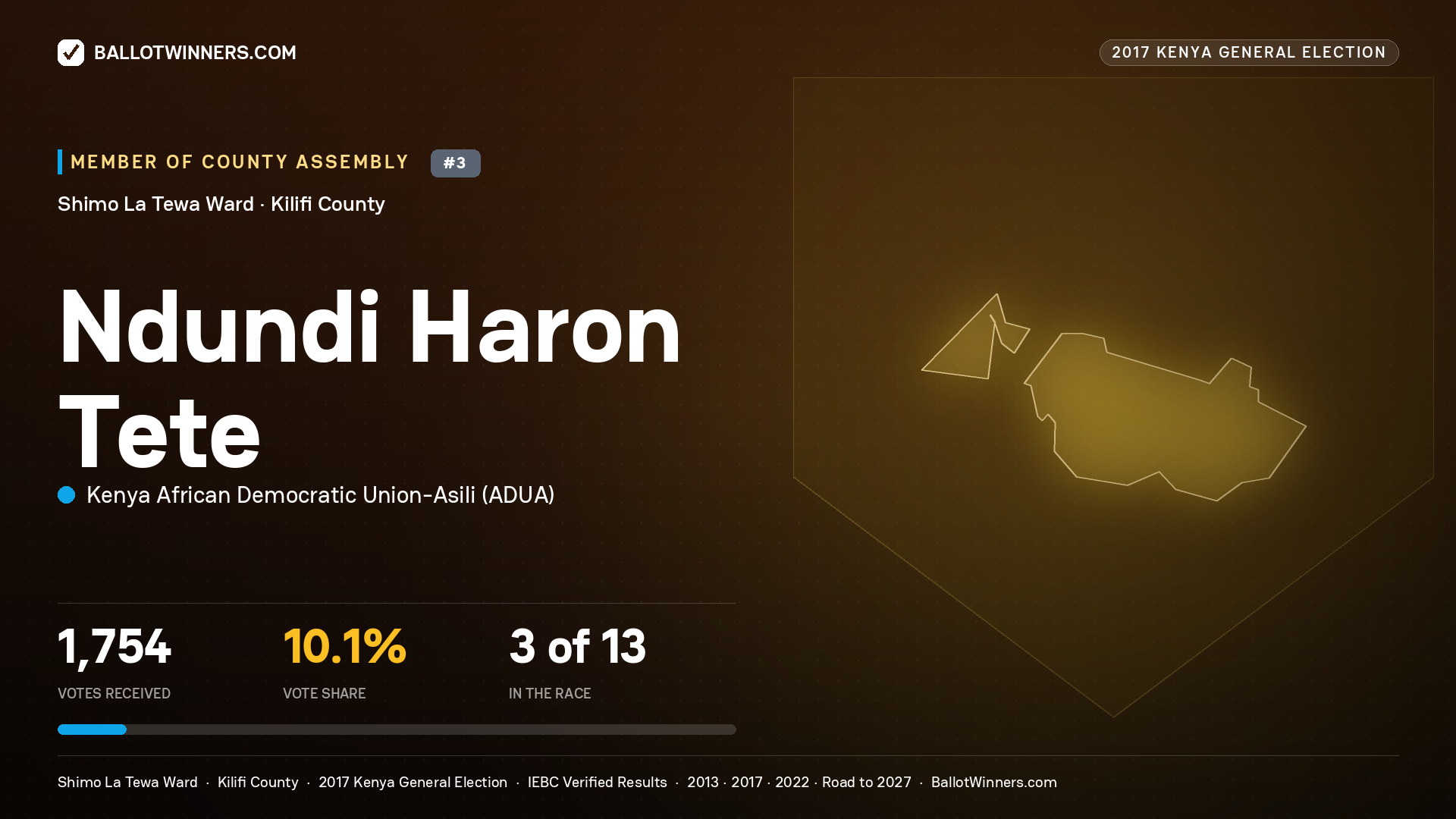 NDUNDI HARON TETE, KENYA AFRICAN DEMOCRATIC
UNION-ASILI, contested Member of County Assembly for SHIMO LA TEWA, 1,754 votes, 2017 Kenya general election.