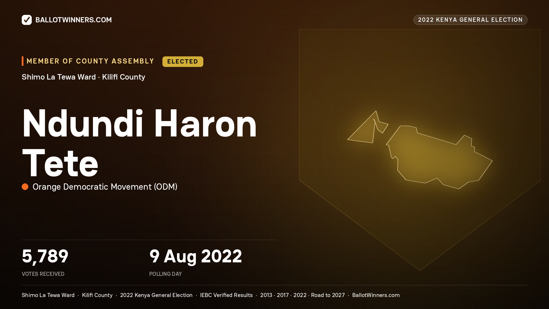 Ndundi Haron Tete, Orange Democratic
Movement, elected Member of County Assembly for Shimo La Tewa, 5,789 votes, 2022 Kenya general election.