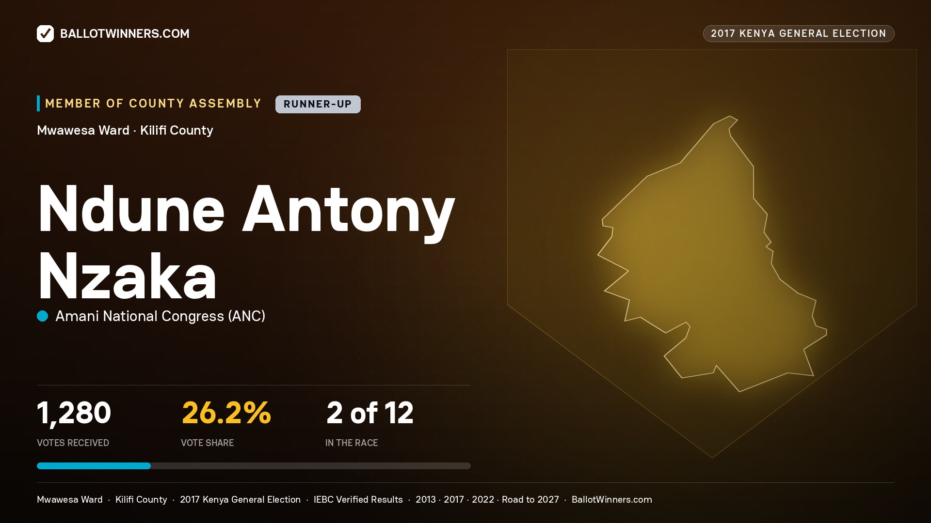 NDUNE ANTONY NZAKA, AMANI NATIONAL CONGRESS, contested Member of County Assembly for MWAWESA, 1,280 votes, 2017 Kenya general election.