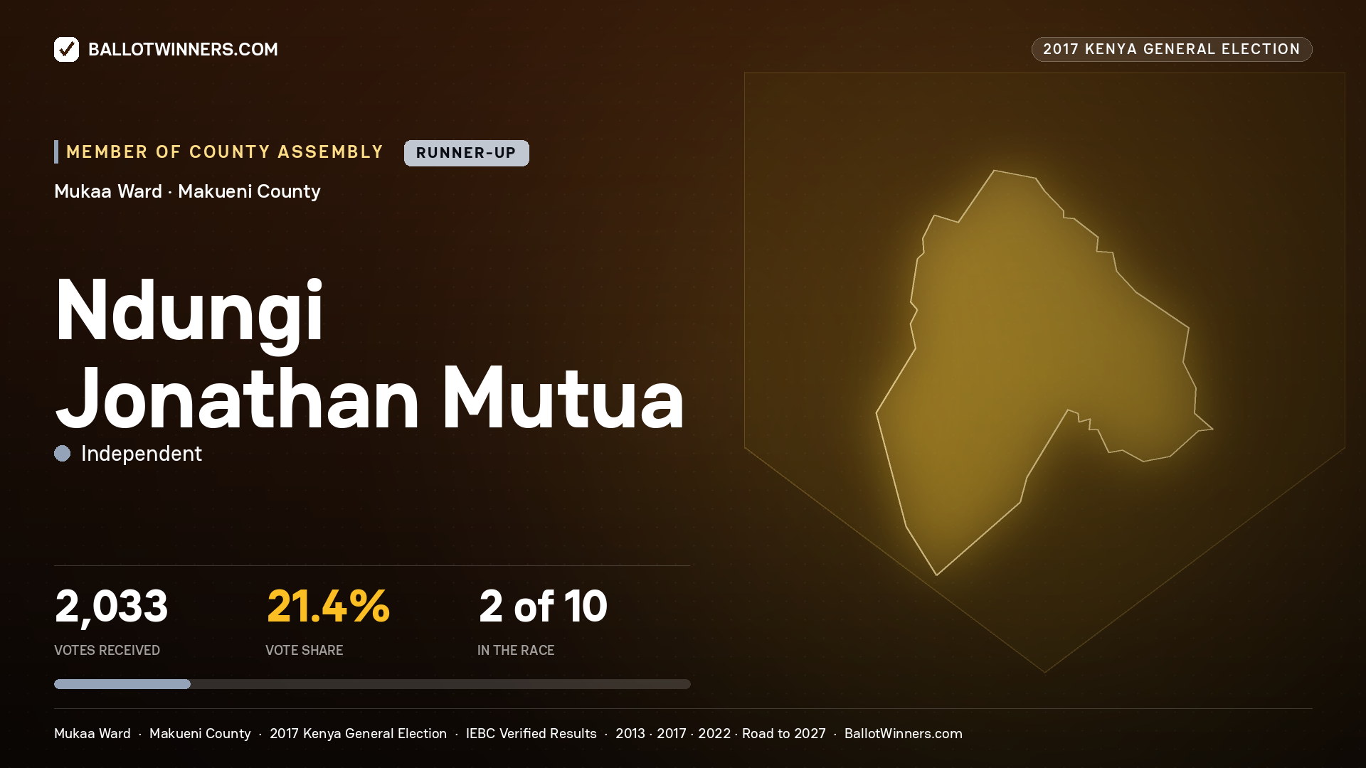NDUNGI JONATHAN MUTUA, INDEPENDENT, contested Member of County Assembly for MUKAA, 2,033 votes, 2017 Kenya general election.