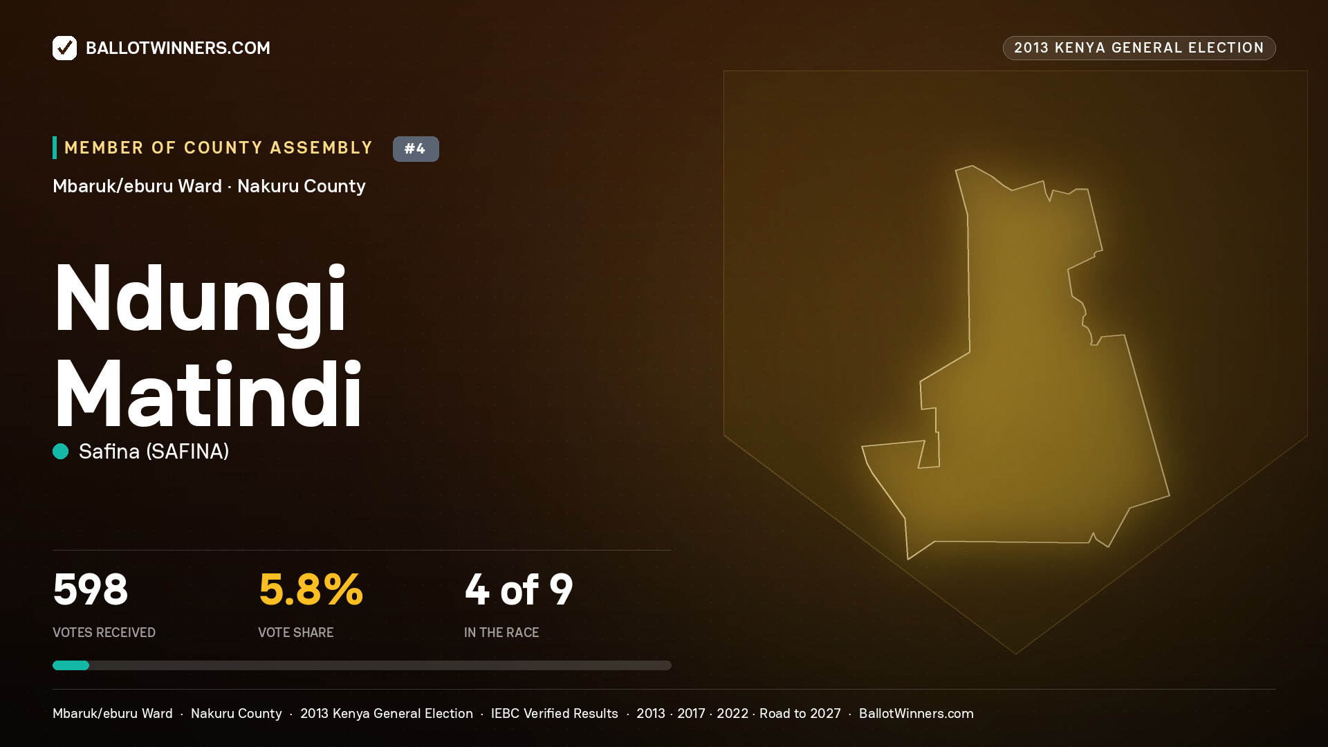 NDUNGI MATINDI, contested Member of County Assembly for MBARUK/EBURU, 598 votes, 2013 Kenya general election.