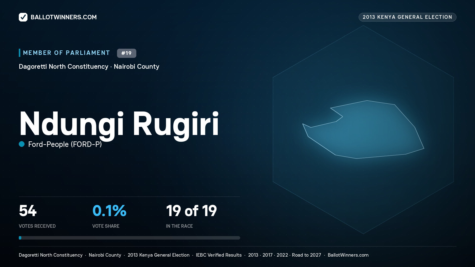NDUNGI RUGIRI, contested Member of Parliament for DAGORETTI NORTH, 54 votes, 2013 Kenya general election.
