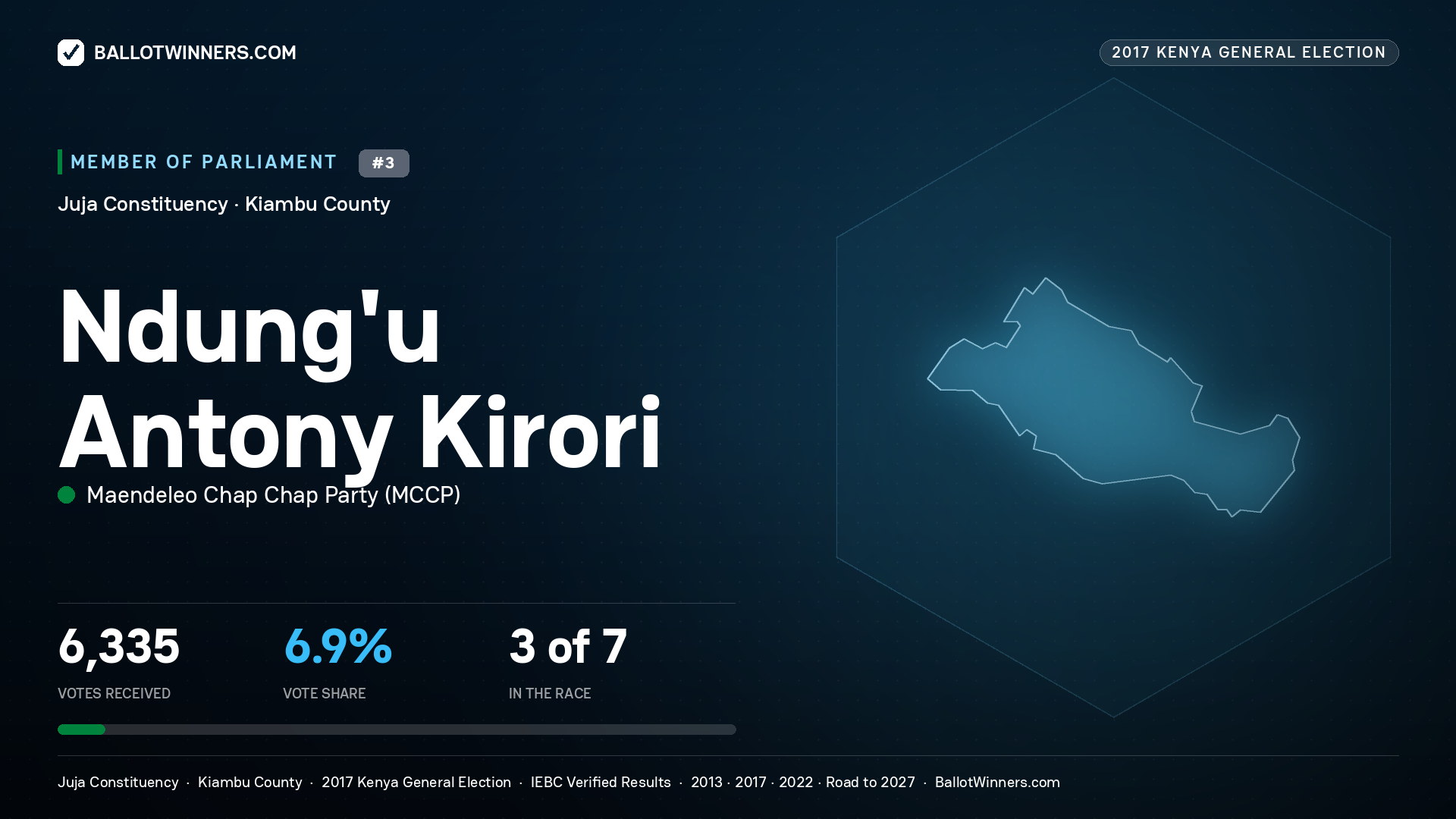 NDUNG'U ANTONY KIRORI, MAENDELEO CHAP CHAP PARTY, contested Member of Parliament for JUJA, 6,335 votes, 2017 Kenya general election.