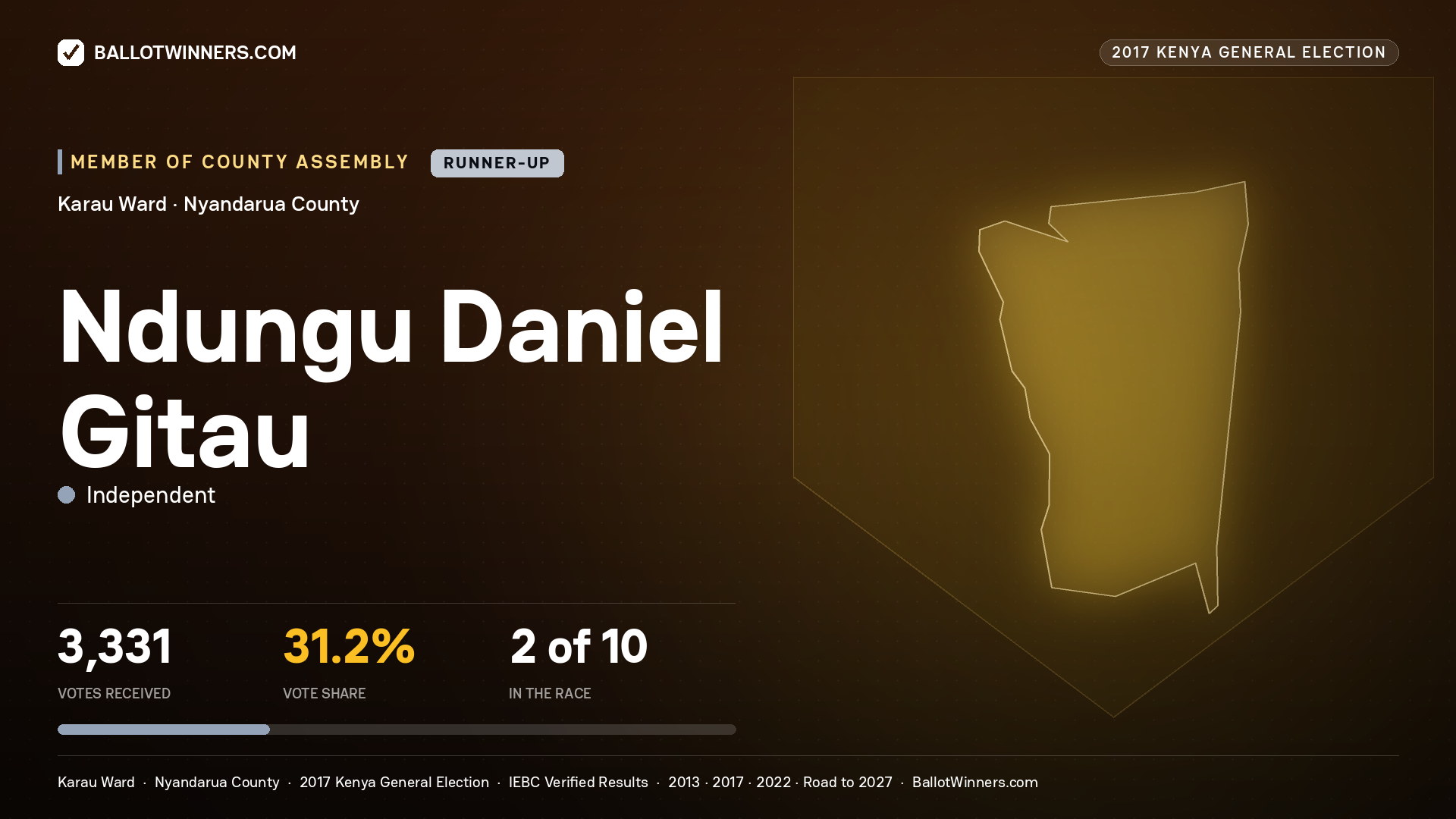 NDUNGU DANIEL GITAU, INDEPENDENT, contested Member of County Assembly for KARAU, 3,331 votes, 2017 Kenya general election.