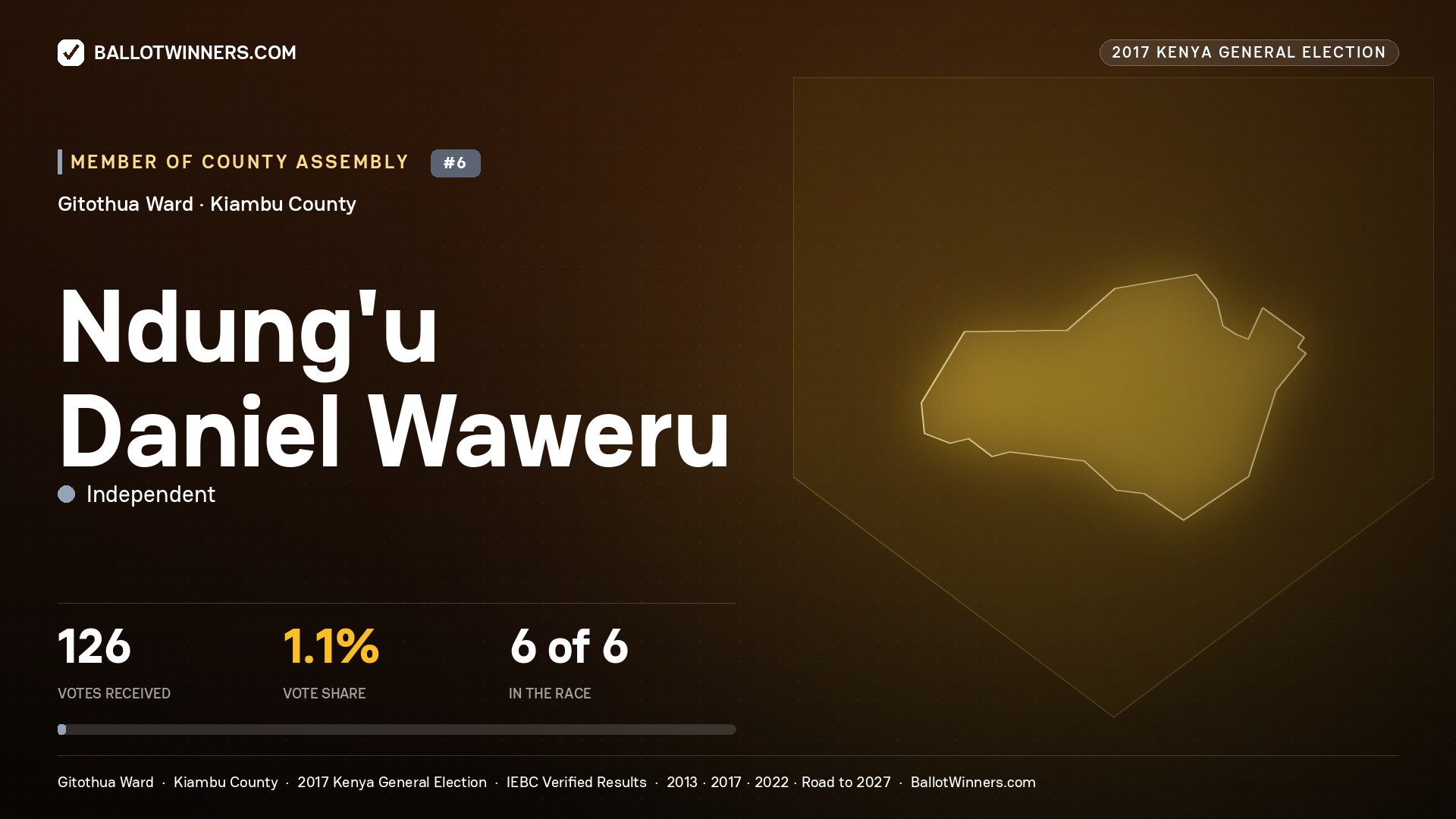 NDUNG'U DANIEL WAWERU, INDEPENDENT, contested Member of County Assembly for GITOTHUA, 126 votes, 2017 Kenya general election.