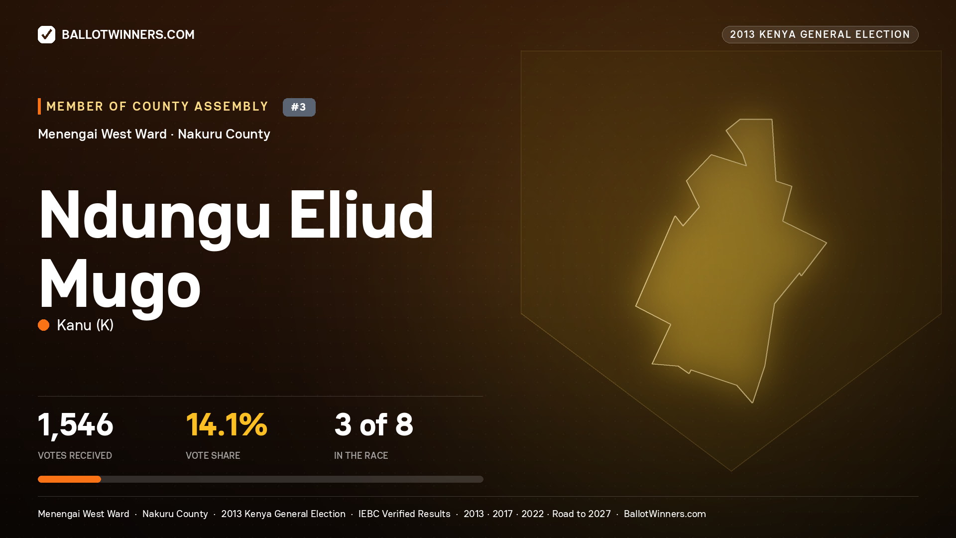 NDUNGU ELIUD MUGO, contested Member of County Assembly for MENENGAI WEST, 1,546 votes, 2013 Kenya general election.