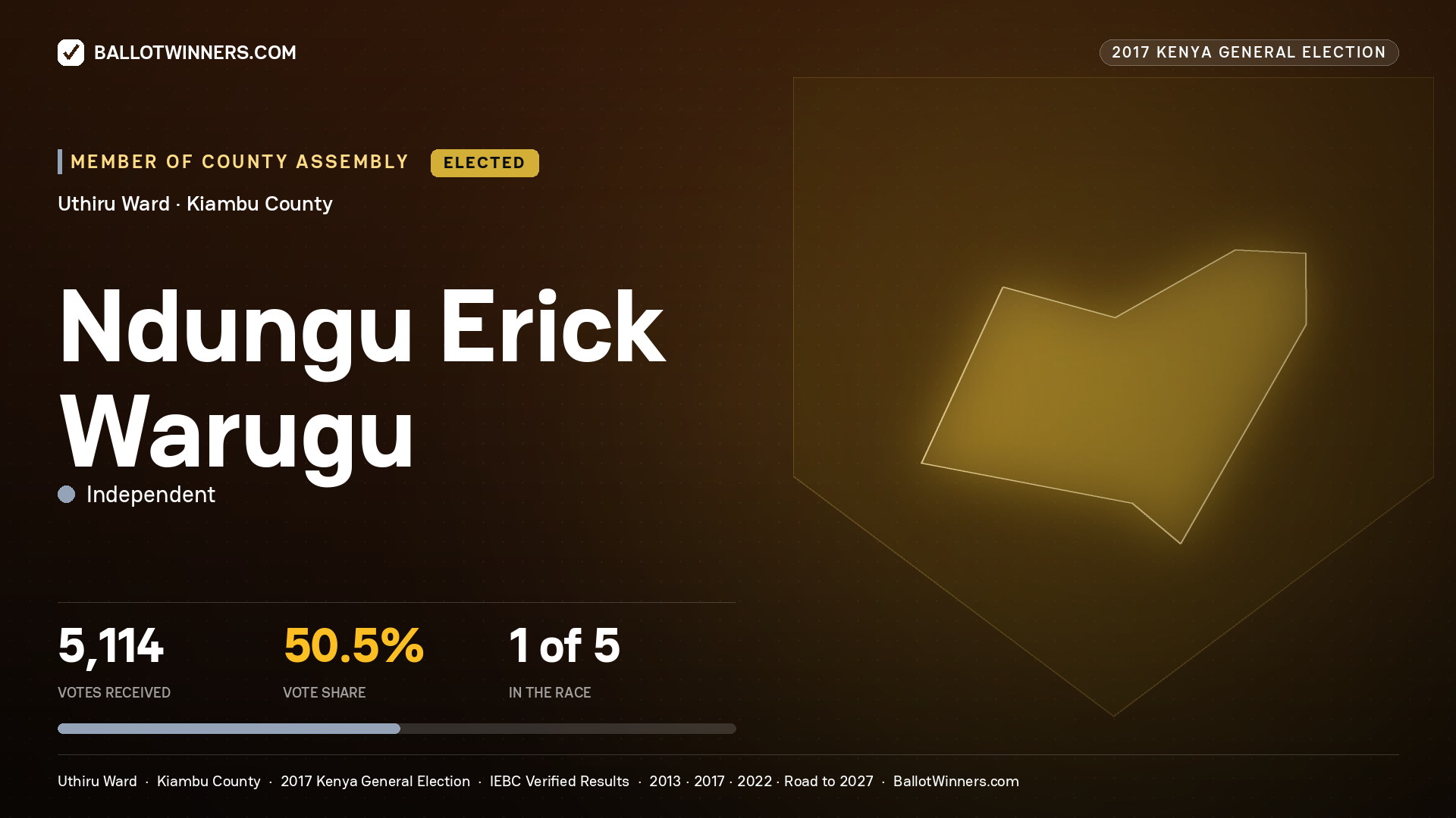 NDUNGU ERICK WARUGU, INDEPENDENT, elected Member of County Assembly for UTHIRU, 5,114 votes, 2017 Kenya general election.