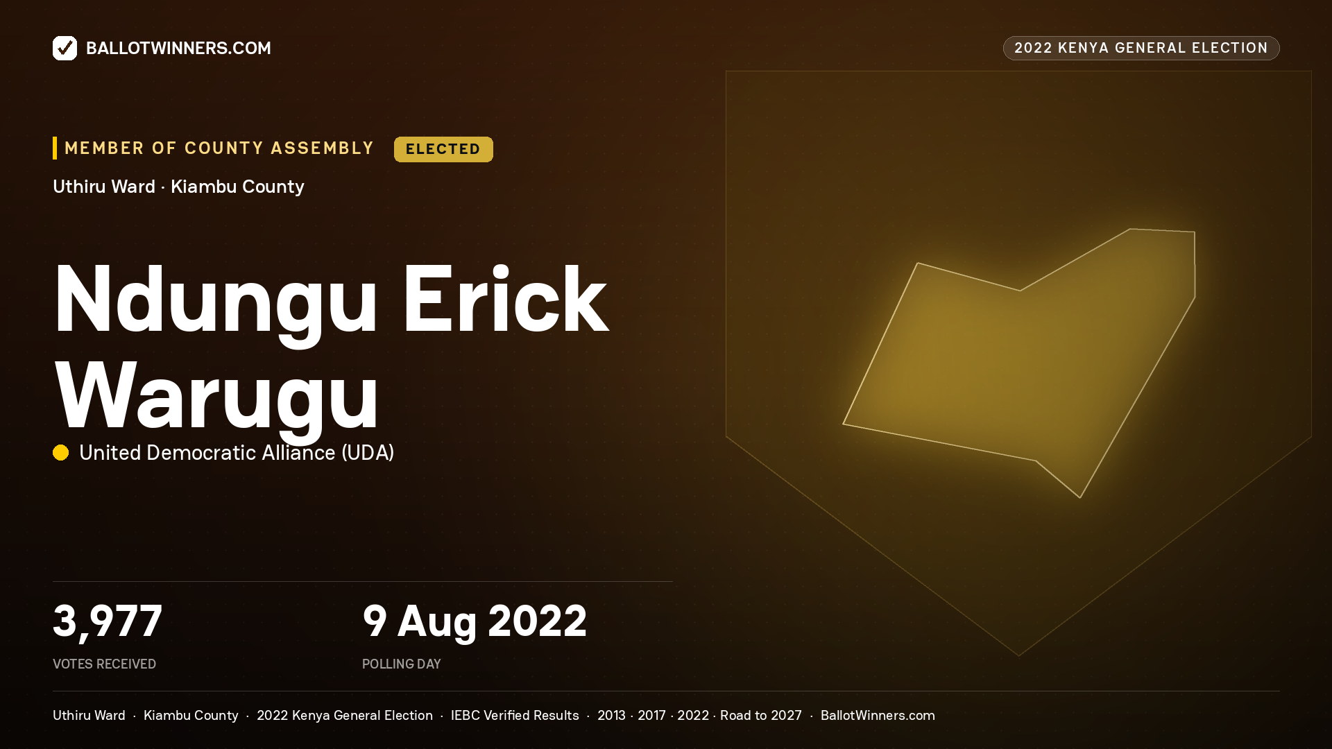 Ndungu Erick Warugu, United Democratic
Alliance, elected Member of County Assembly for Uthiru, 3,977 votes, 2022 Kenya general election.