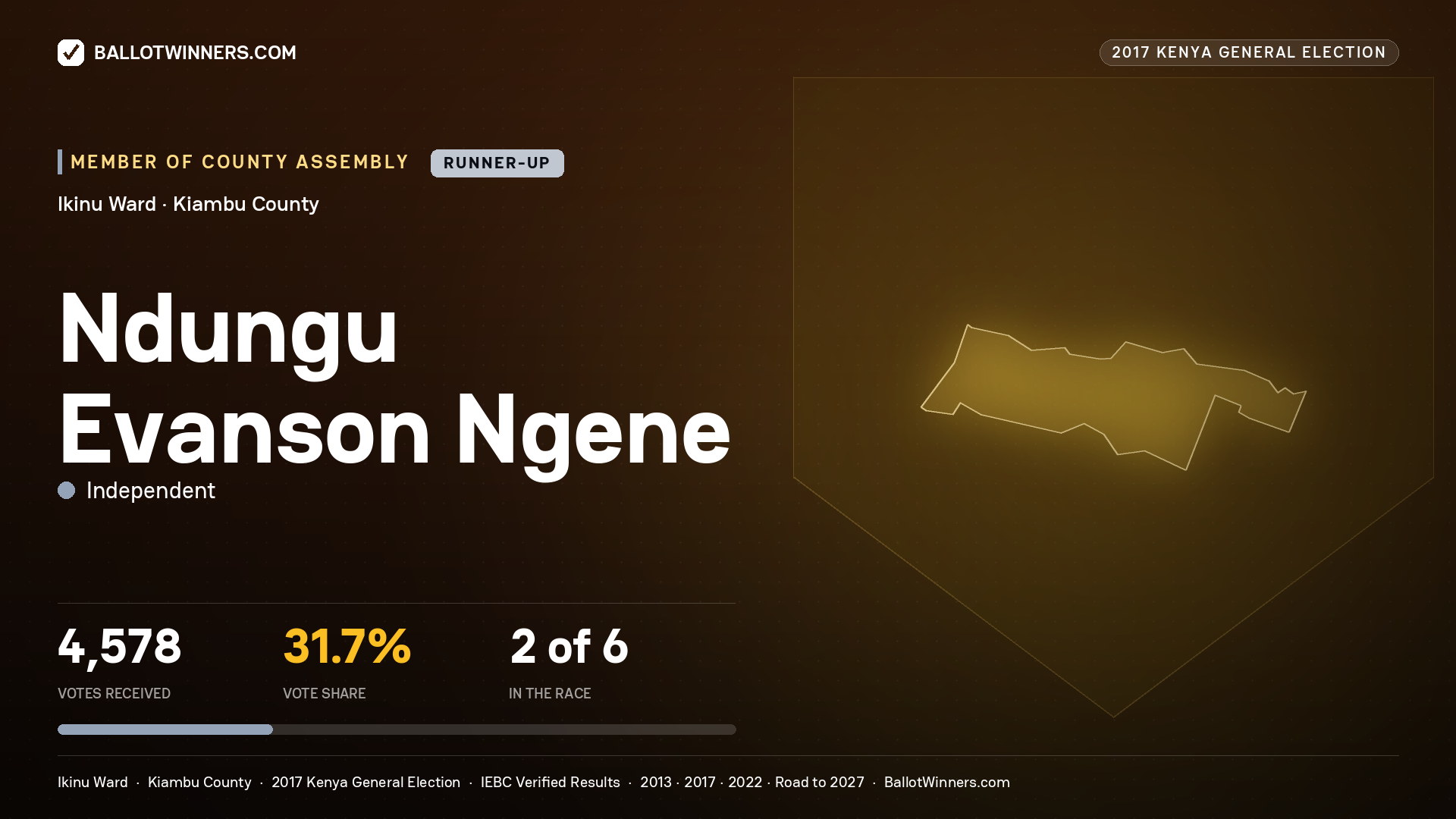 NDUNGU EVANSON NGENE, INDEPENDENT, contested Member of County Assembly for IKINU, 4,578 votes, 2017 Kenya general election.