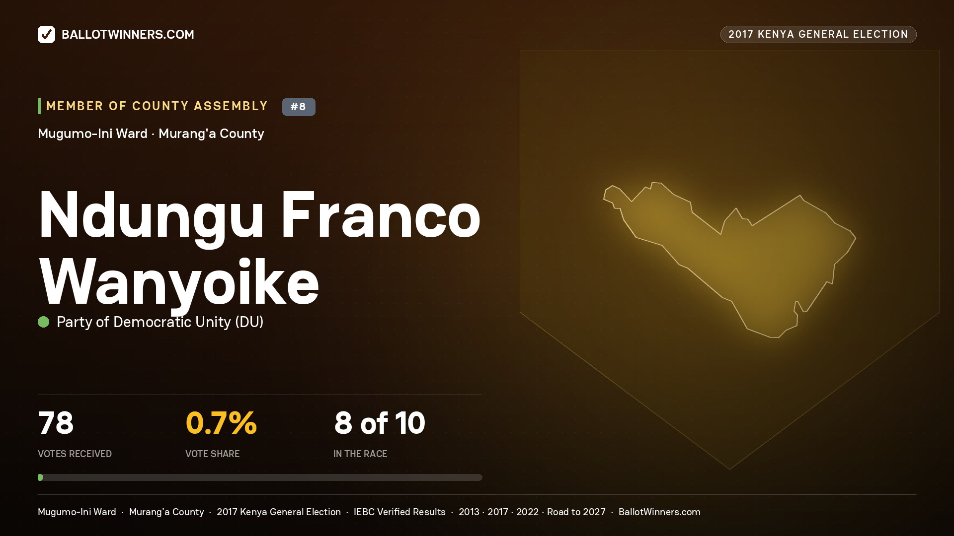 NDUNGU FRANCO WANYOIKE, PARTY OF DEMOCRATIC  UNITY, contested Member of County Assembly for MUGUMO-INI, 78 votes, 2017 Kenya general election.