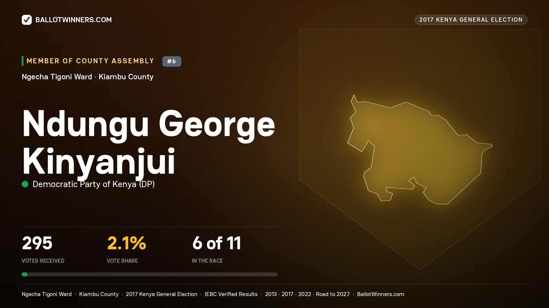 NDUNGU GEORGE KINYANJUI, DEMOCRATIC PARTY OF KENYA, contested Member of County Assembly for NGECHA TIGONI, 295 votes, 2017 Kenya general election.