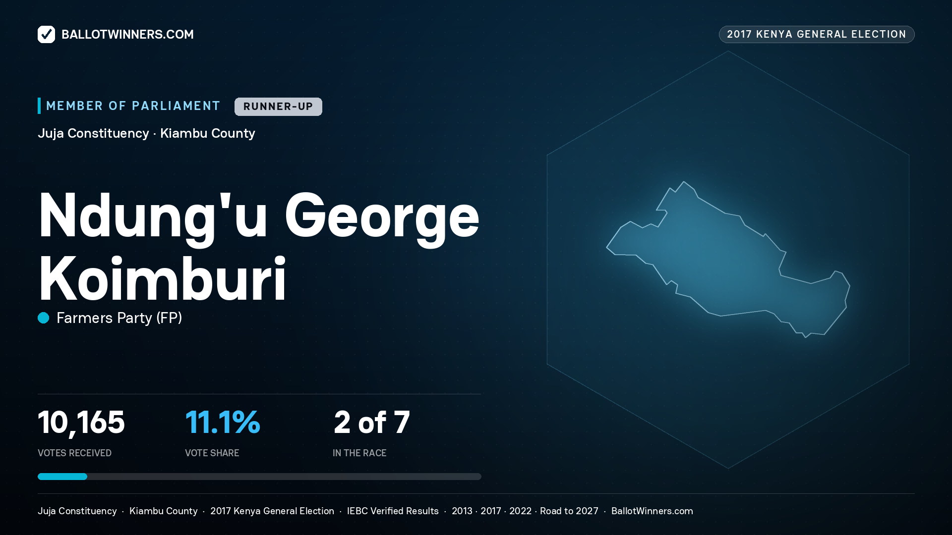 NDUNG'U GEORGE KOIMBURI, FARMERS PARTY, contested Member of Parliament for JUJA, 10,165 votes, 2017 Kenya general election.