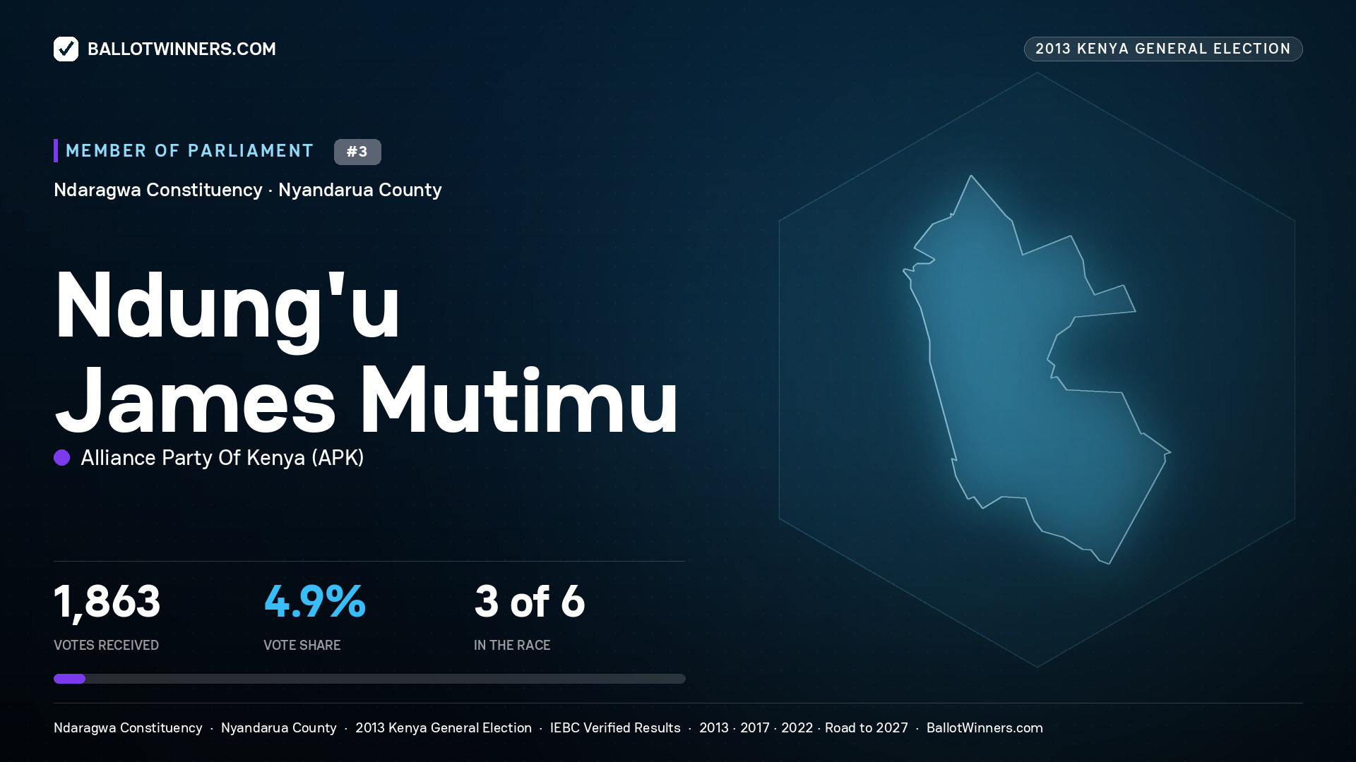 NDUNG’U JAMES MUTIMU, contested Member of Parliament for NDARAGWA, 1,863 votes, 2013 Kenya general election.