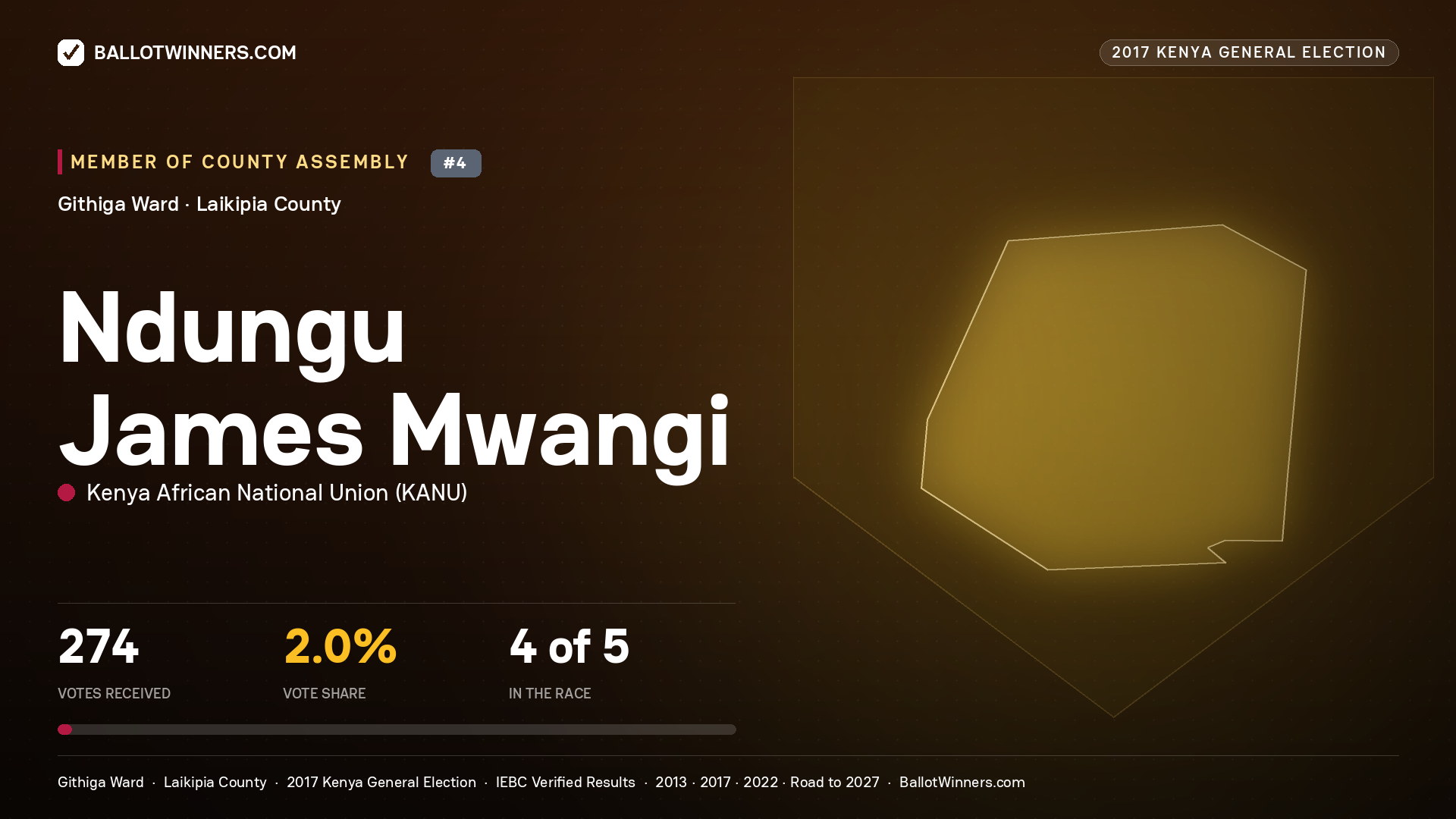 NDUNGU JAMES MWANGI, KENYA AFRICAN NATIONAL UNION, contested Member of County Assembly for GITHIGA, 274 votes, 2017 Kenya general election.