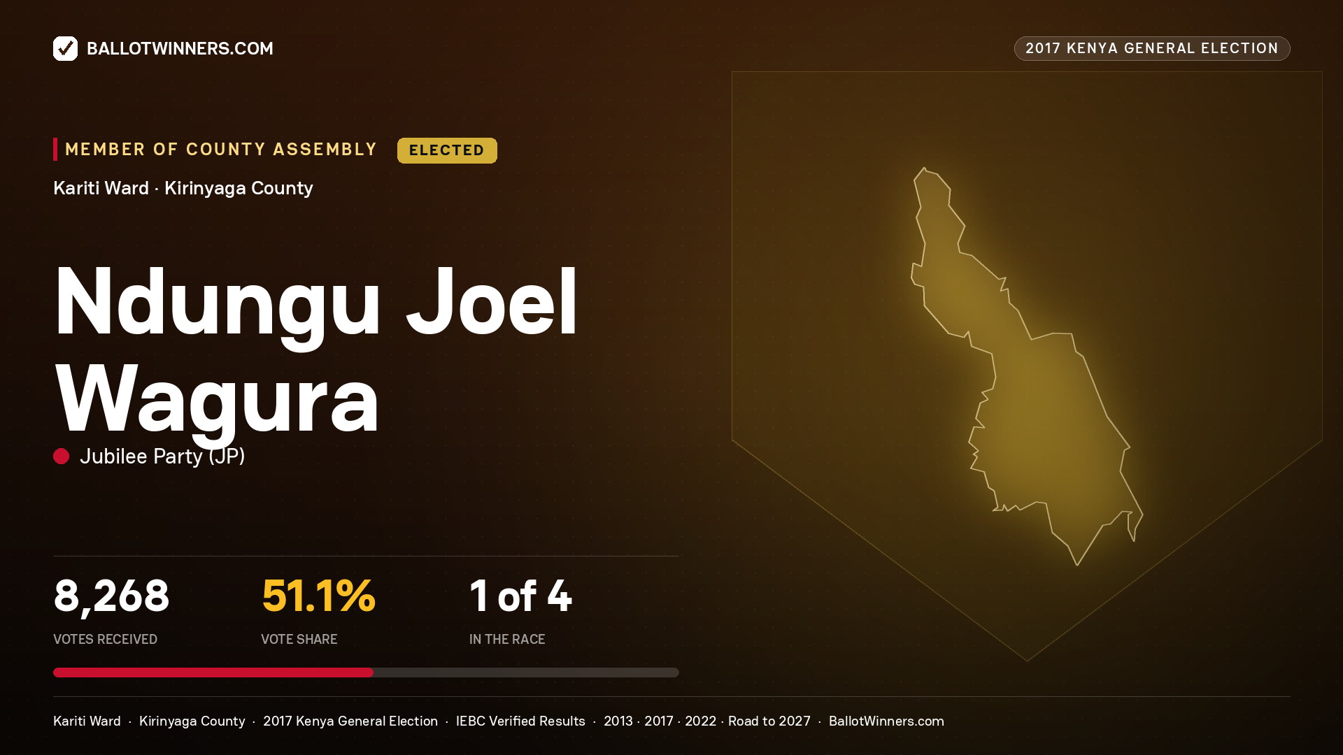 NDUNGU JOEL WAGURA, JUBILEE PARTY, elected Member of County Assembly for KARITI, 8,268 votes, 2017 Kenya general election.