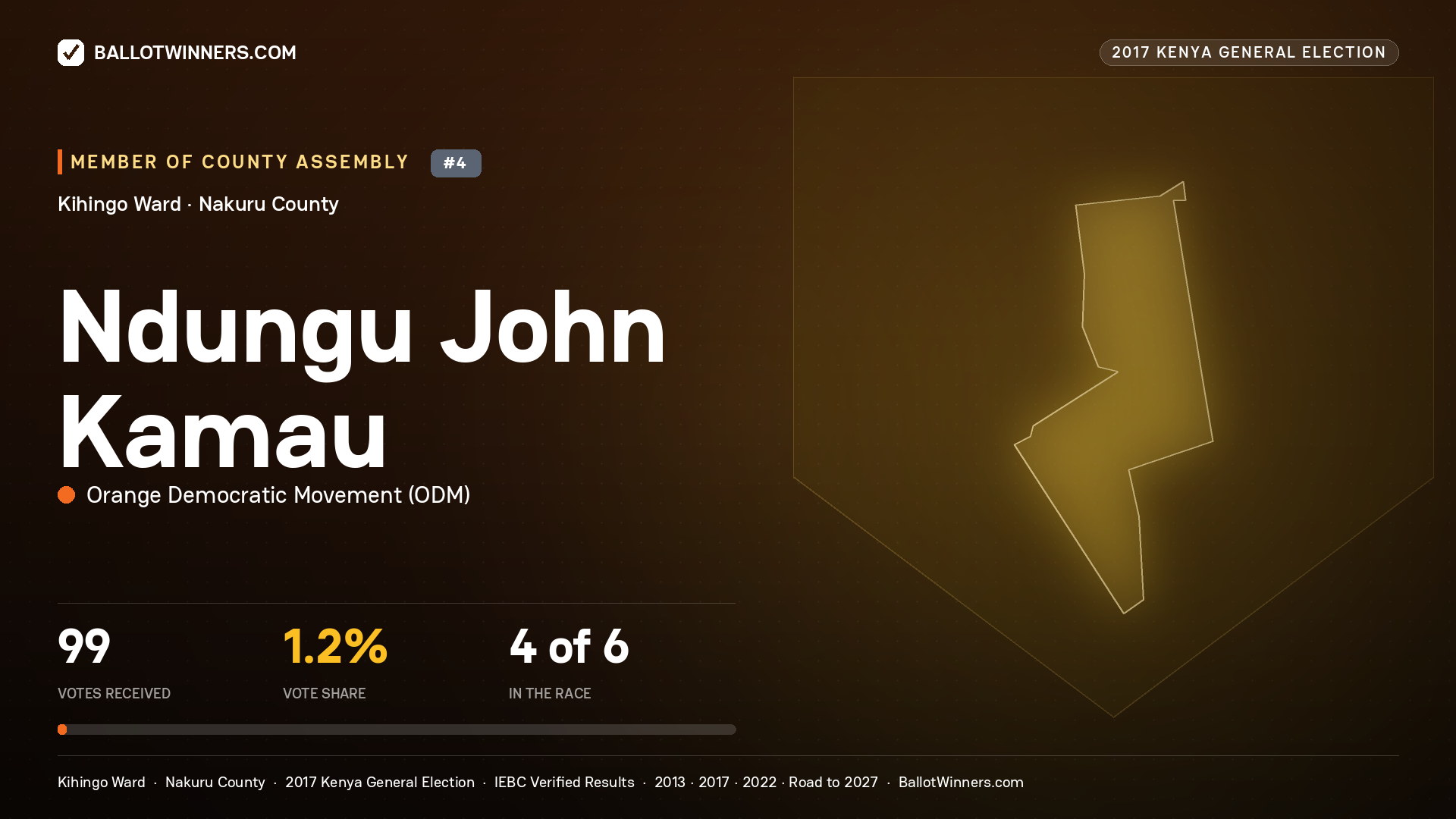 NDUNGU JOHN KAMAU, ORANGE DEMOCRATIC MOVEMENT, contested Member of County Assembly for KIHINGO, 99 votes, 2017 Kenya general election.