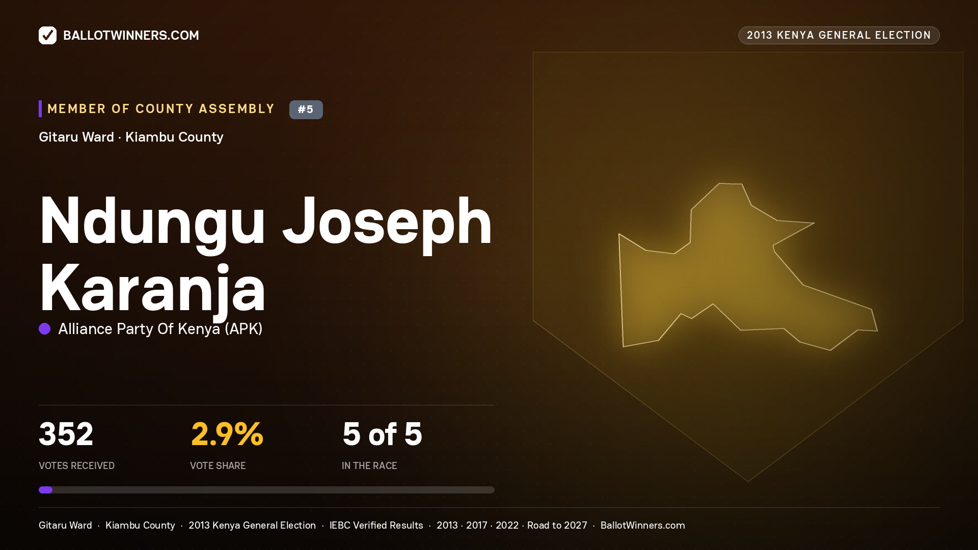 NDUNGU JOSEPH KARANJA, contested Member of County Assembly for GITARU, 352 votes, 2013 Kenya general election.