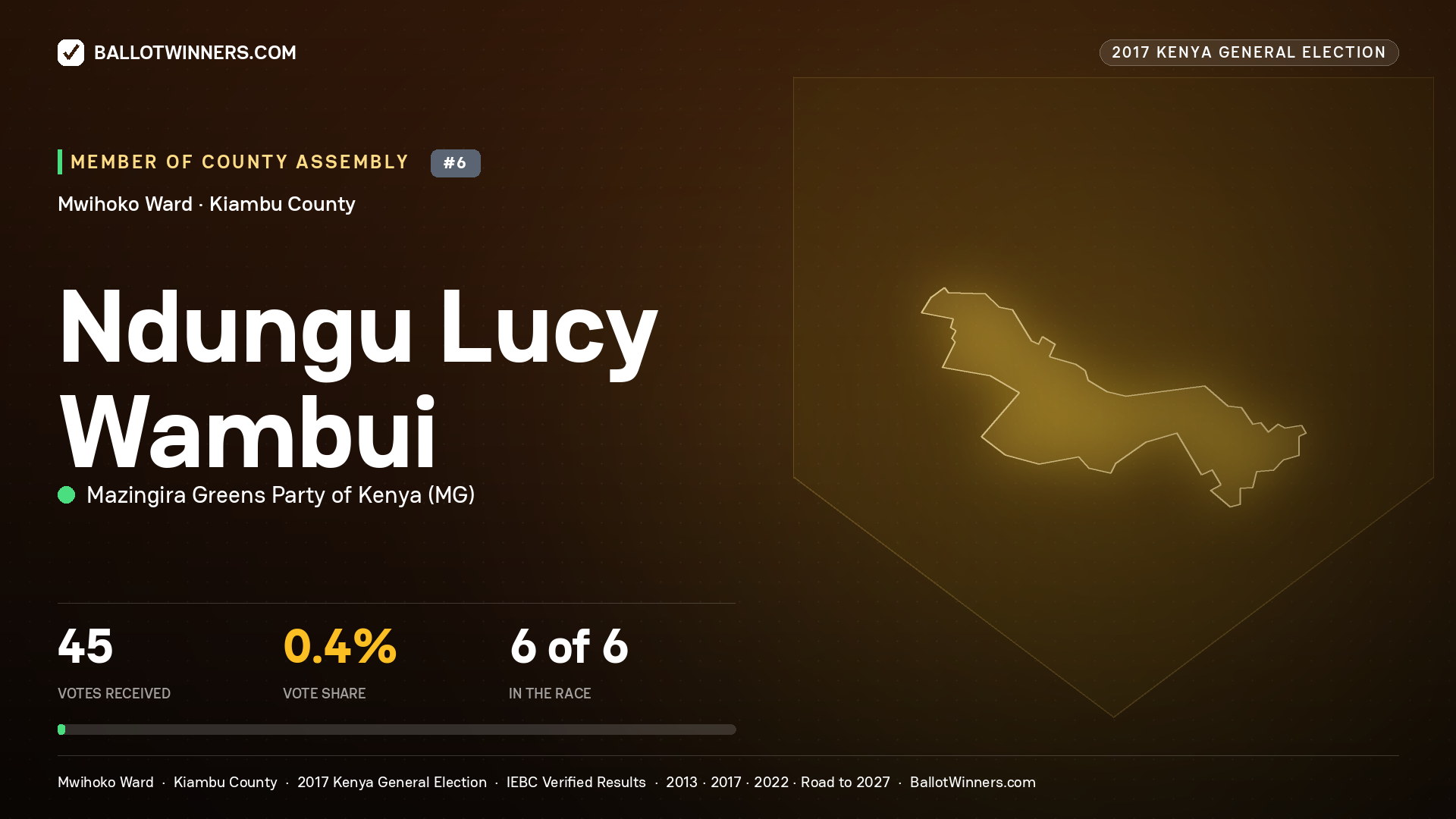 NDUNGU LUCY WAMBUI, MAZINGIRA GREENS PARTY OF KENYA, contested Member of County Assembly for MWIHOKO, 45 votes, 2017 Kenya general election.