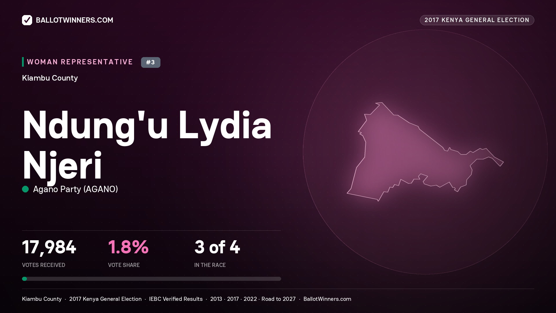 NDUNG'U LYDIA NJERI, AGANO PARTY, contested Women Representative for KIAMBU, 17,984 votes, 2017 Kenya general election.