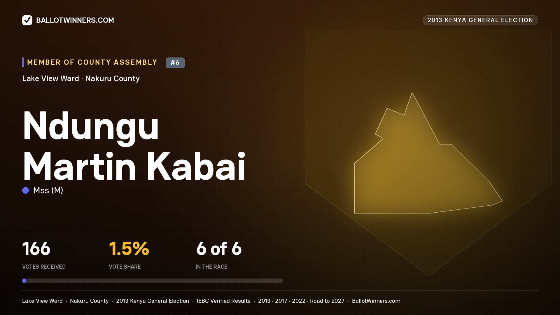NDUNGU MARTIN KABAI, contested Member of County Assembly for LAKE VIEW, 166 votes, 2013 Kenya general election.