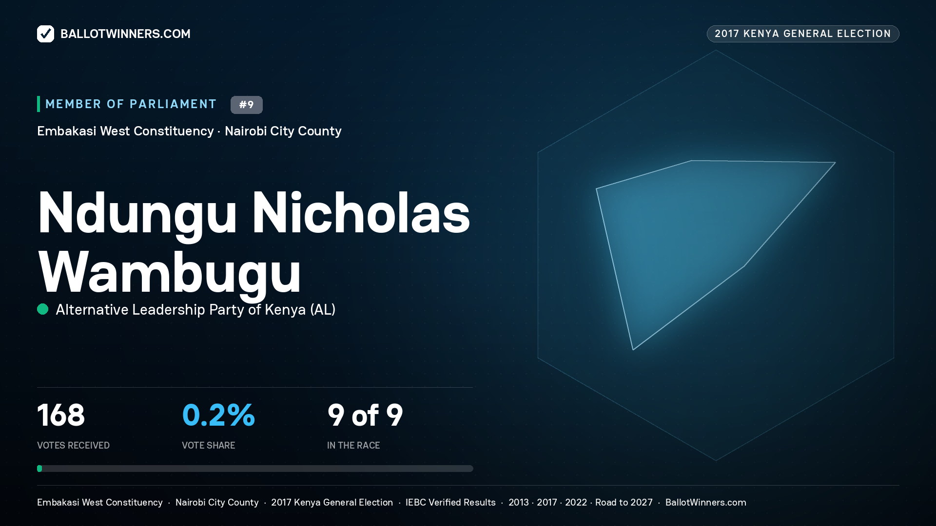 NDUNGU NICHOLAS WAMBUGU, ALTERNATIVE LEADERSHIP PARTY
OF KENYA, contested Member of Parliament for EMBAKASI WEST, 168 votes, 2017 Kenya general election.