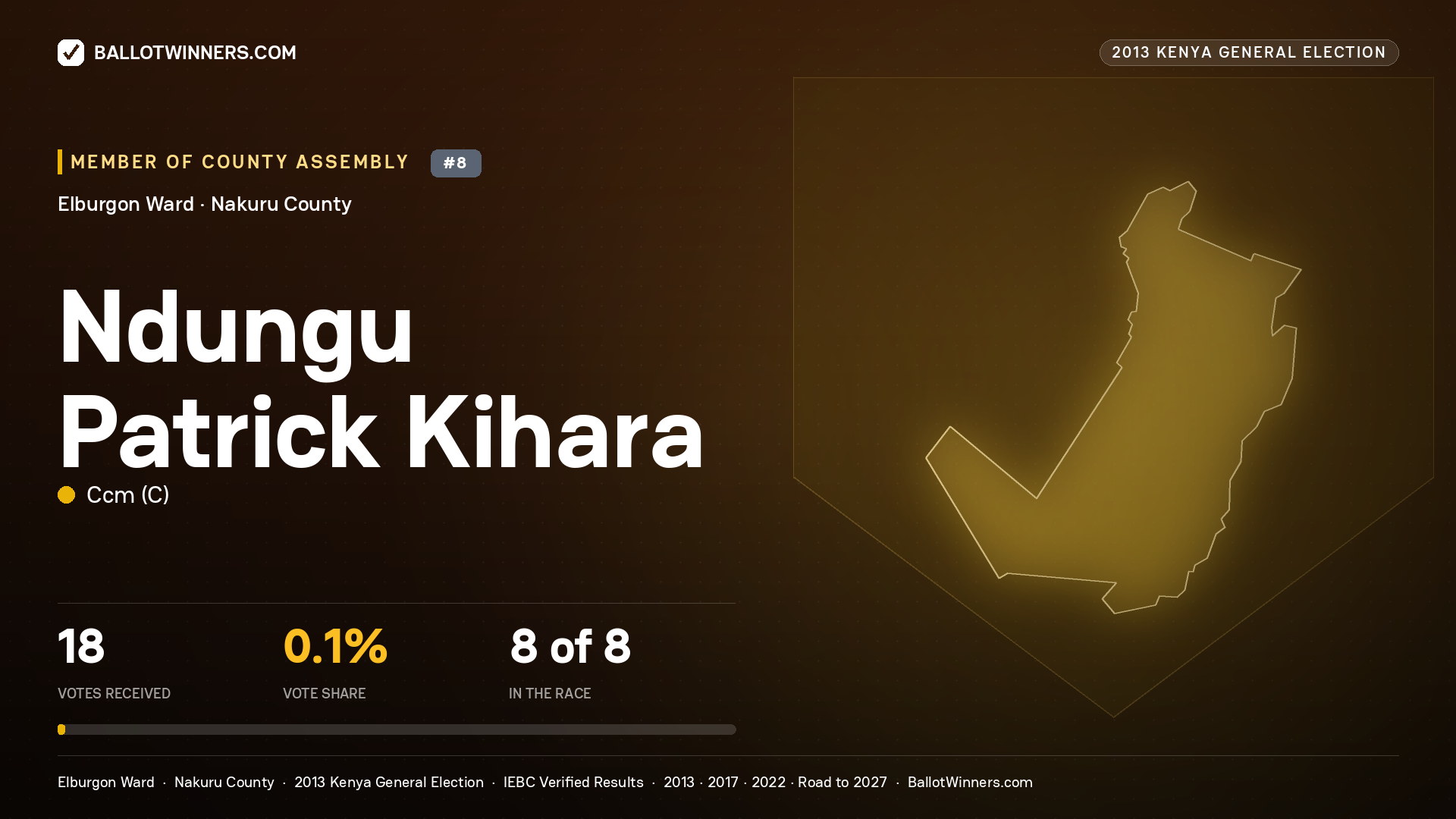 NDUNGU PATRICK KIHARA, contested Member of County Assembly for ELBURGON, 18 votes, 2013 Kenya general election.