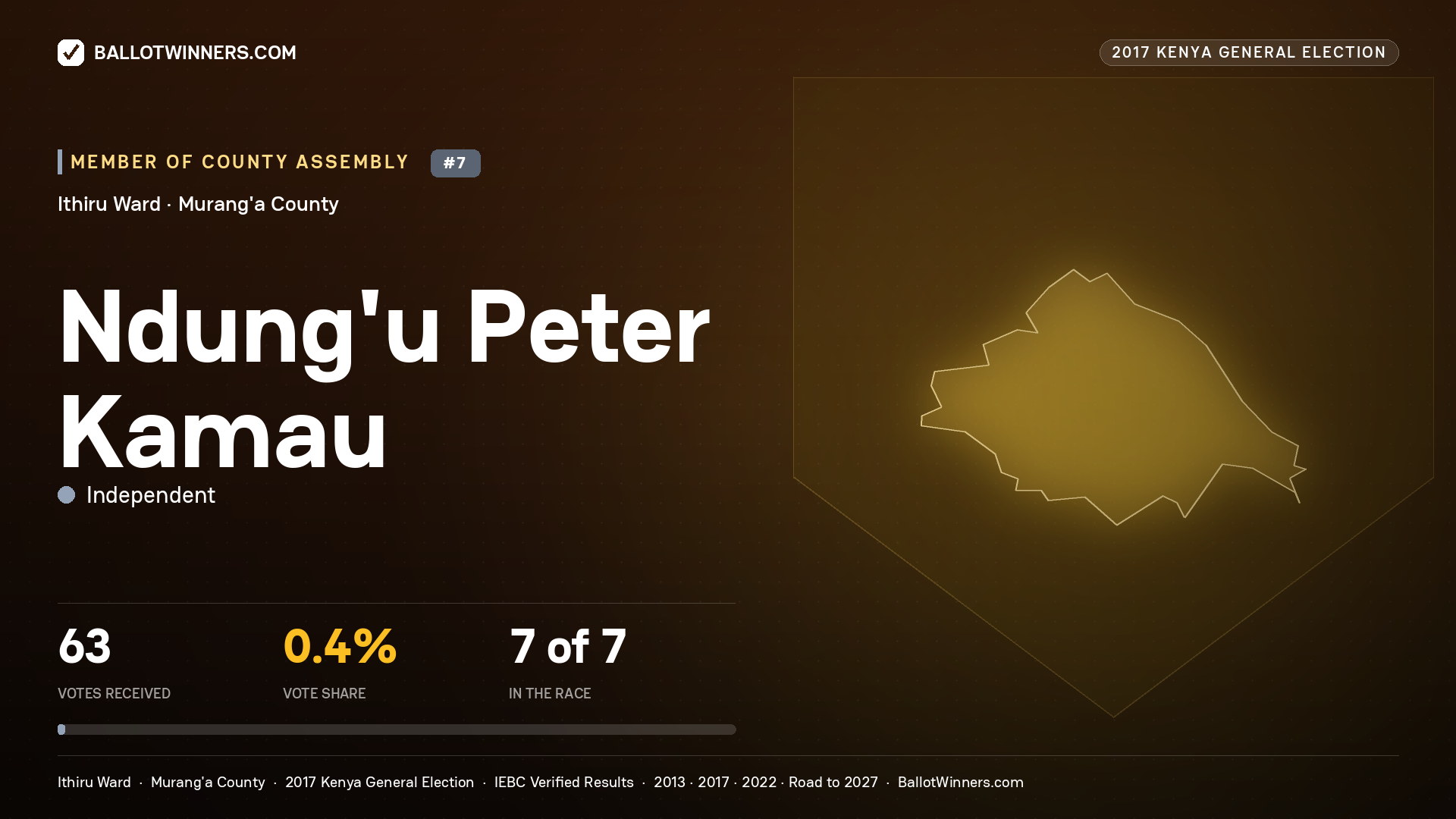 NDUNG'U PETER KAMAU, INDEPENDENT, contested Member of County Assembly for ITHIRU, 63 votes, 2017 Kenya general election.