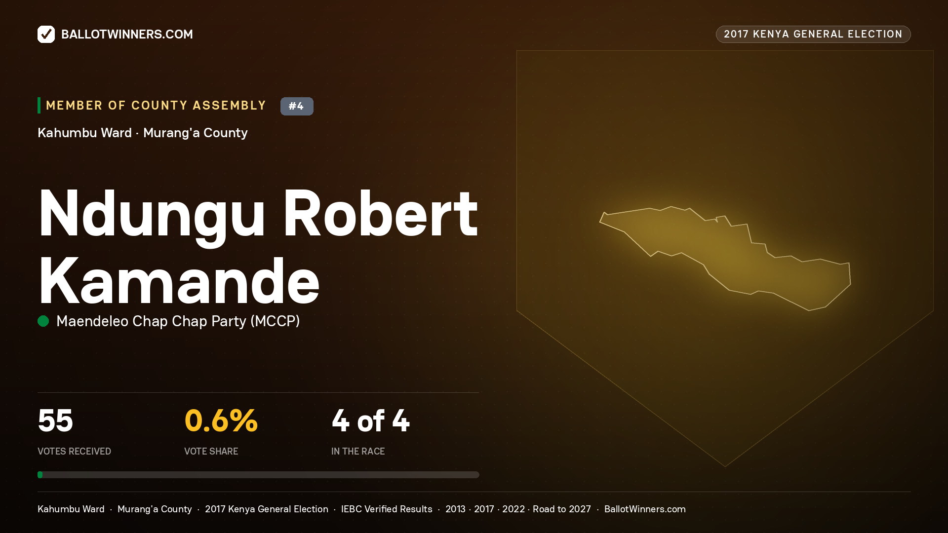 NDUNGU ROBERT KAMANDE, MAENDELEO CHAP CHAP PARTY, contested Member of County Assembly for KAHUMBU, 55 votes, 2017 Kenya general election.