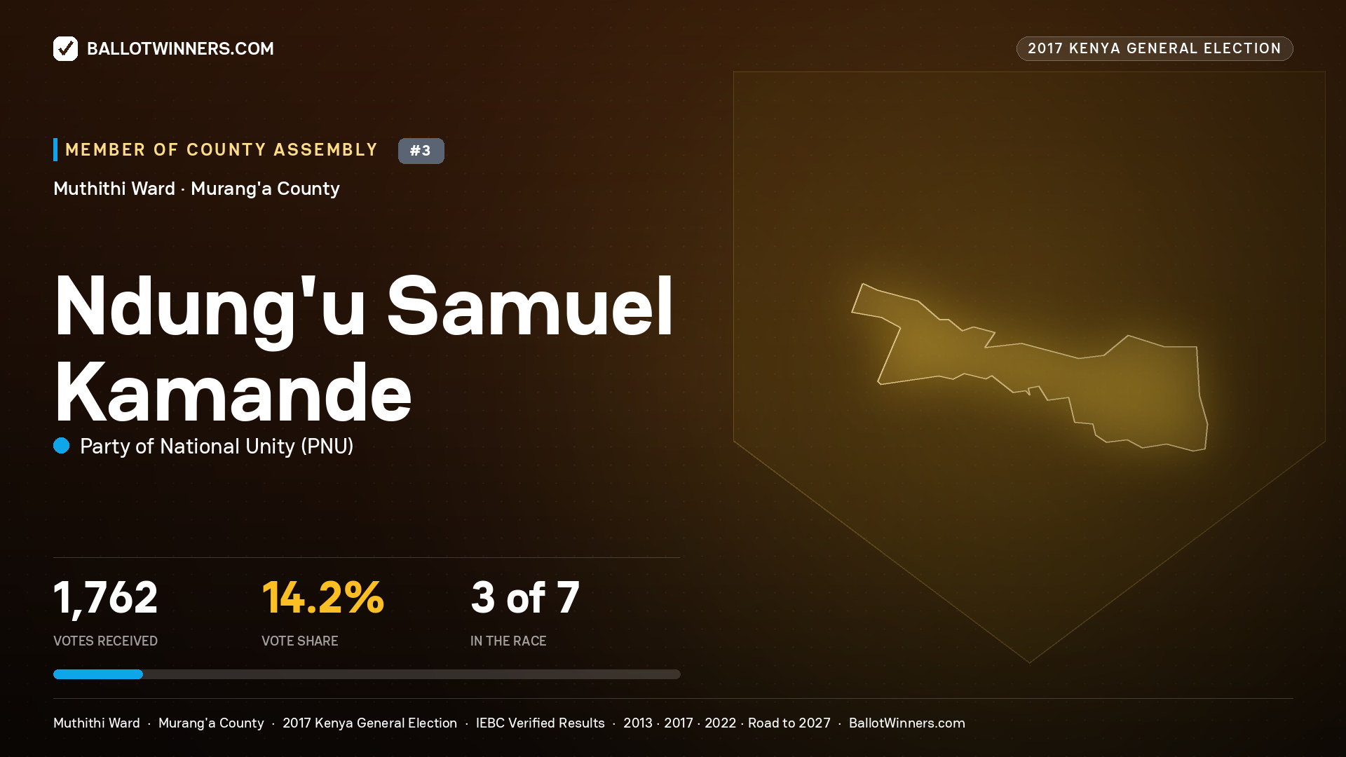 NDUNG'U SAMUEL KAMANDE, PARTY OF NATIONAL UNITY, contested Member of County Assembly for MUTHITHI, 1,762 votes, 2017 Kenya general election.