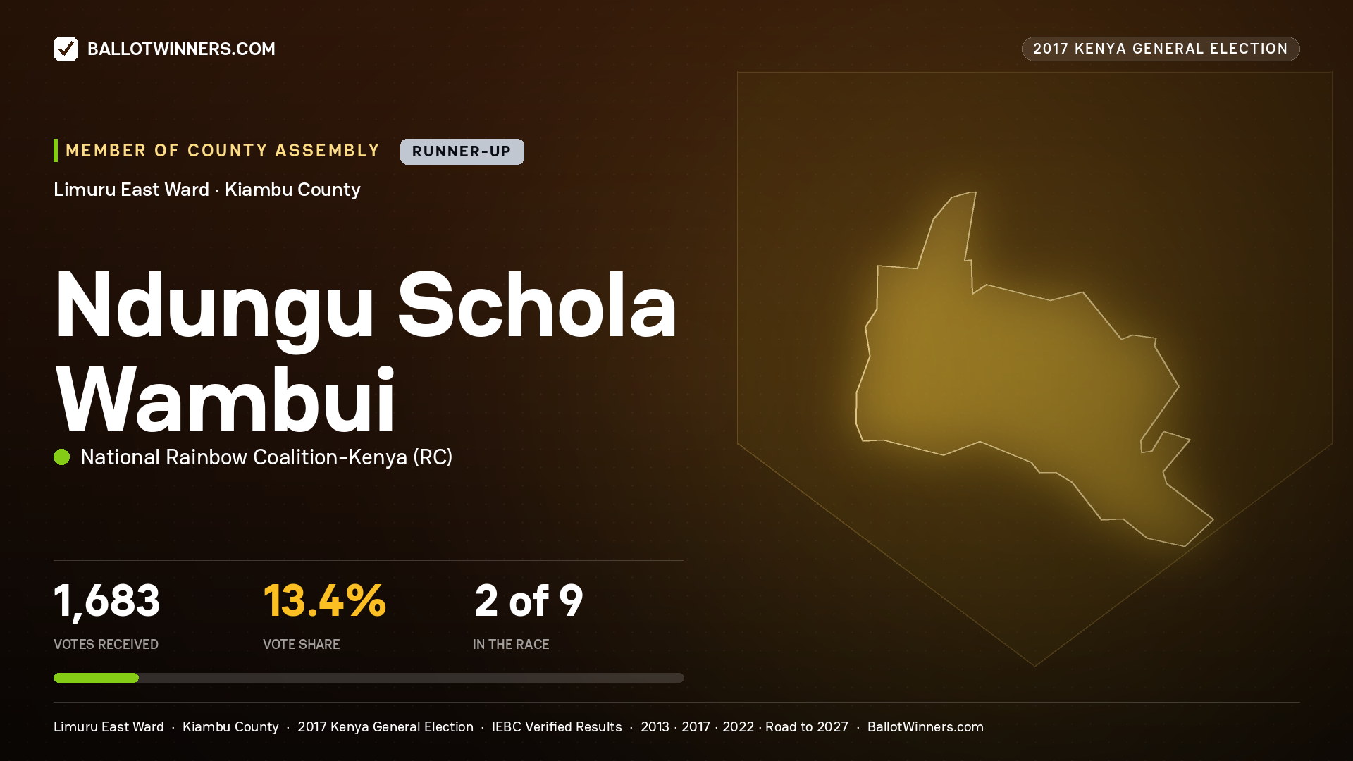 NDUNGU SCHOLA WAMBUI, NATIONAL RAINBOW COALITION- KENYA, contested Member of County Assembly for LIMURU EAST, 1,683 votes, 2017 Kenya general election.