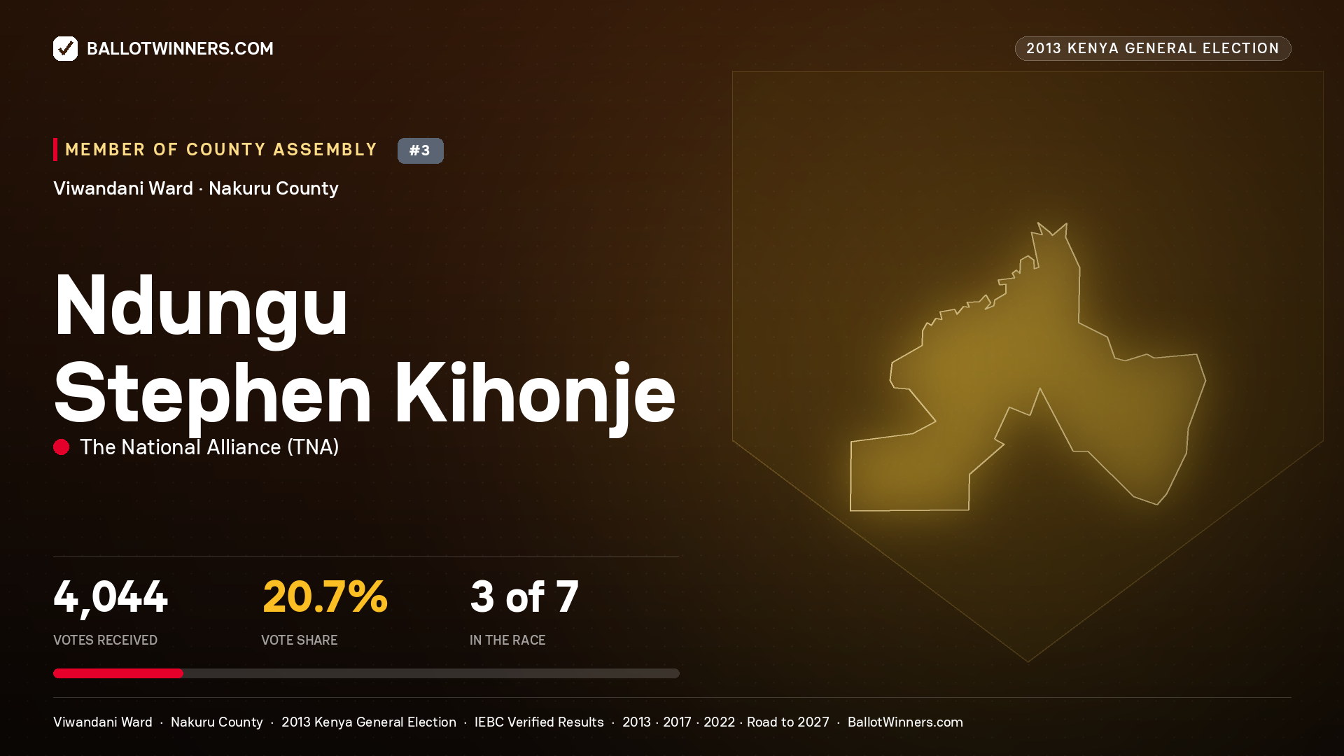 NDUNGU STEPHEN KIHONJE, contested Member of County Assembly for VIWANDANI, 4,044 votes, 2013 Kenya general election.