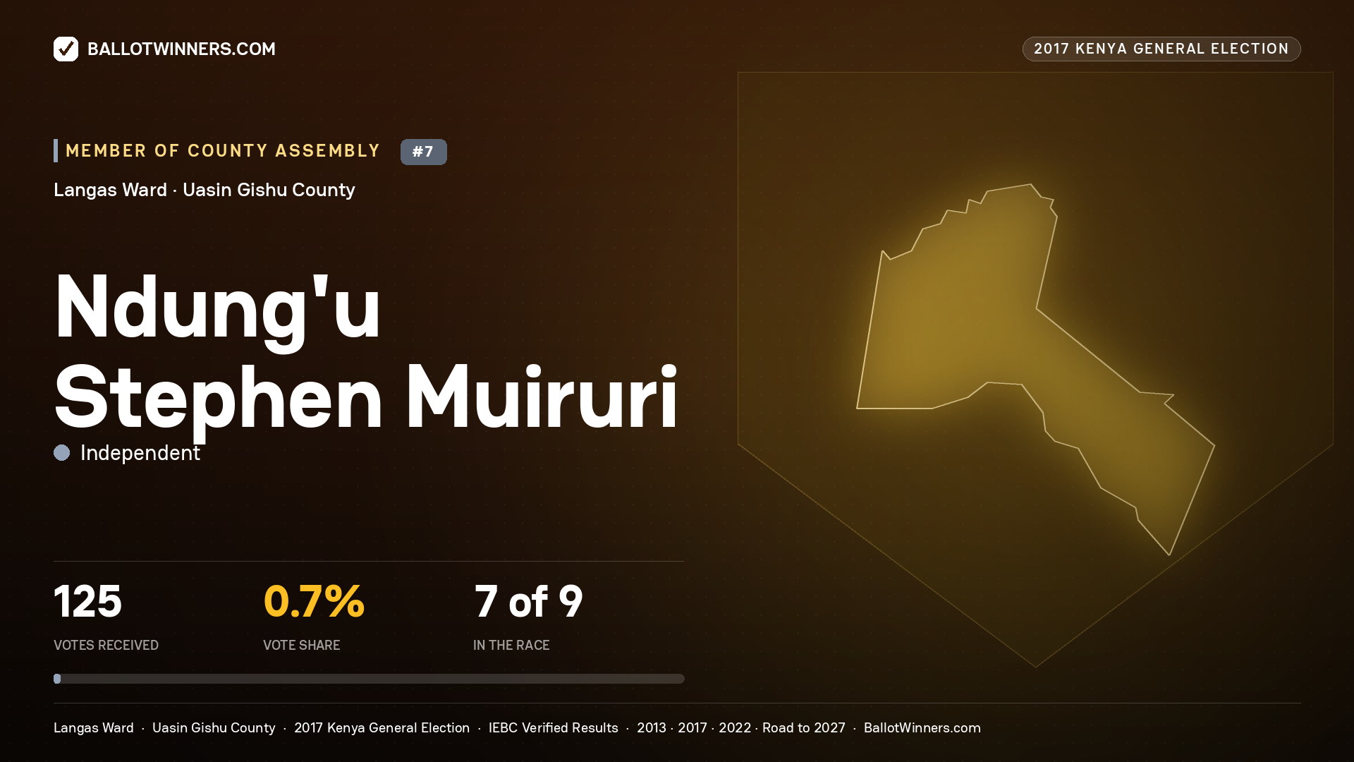 NDUNG'U STEPHEN MUIRURI, INDEPENDENT, contested Member of County Assembly for LANGAS, 125 votes, 2017 Kenya general election.