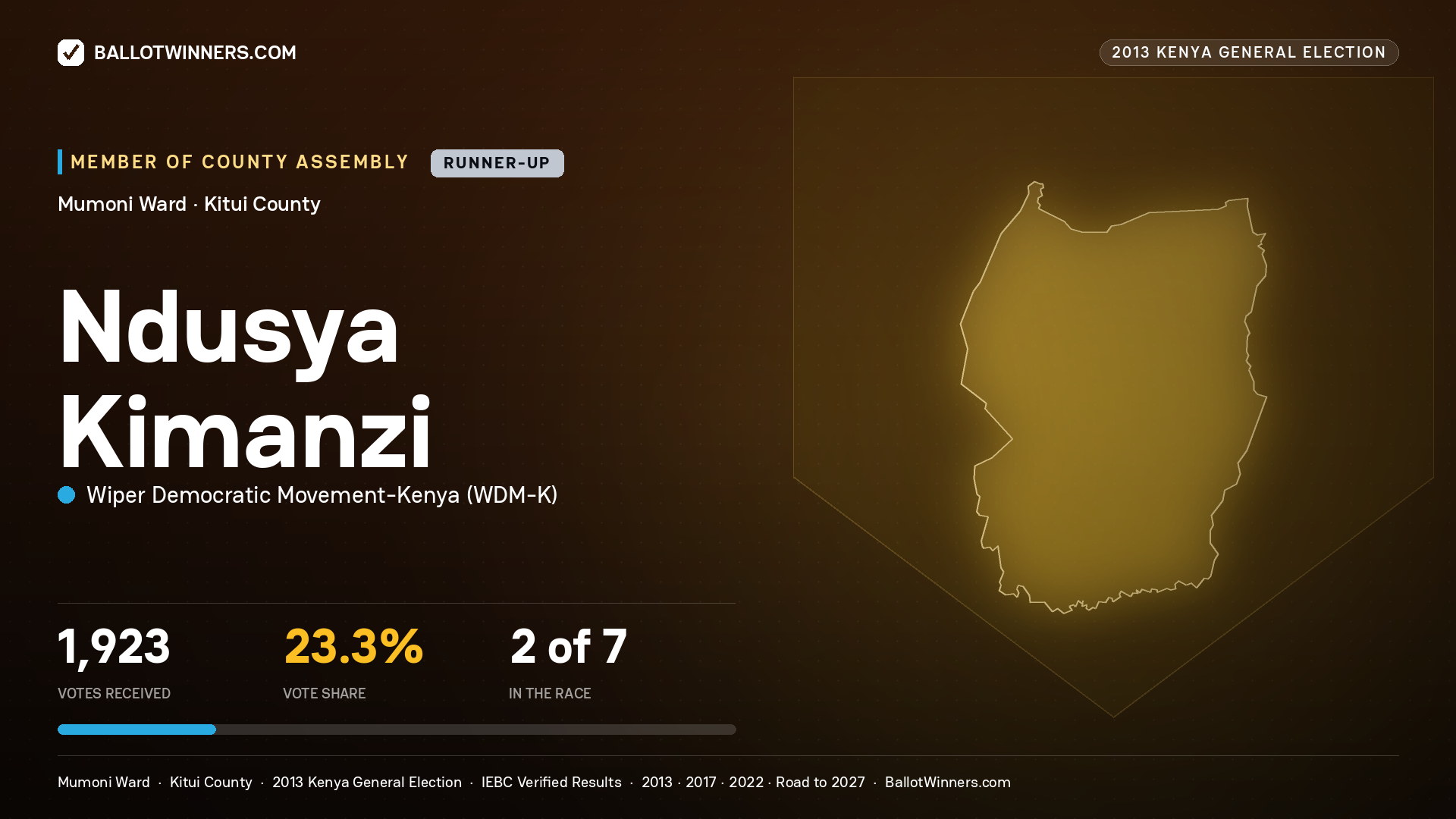 NDUSYA KIMANZI, contested Member of County Assembly for MUMONI, 1,923 votes, 2013 Kenya general election.