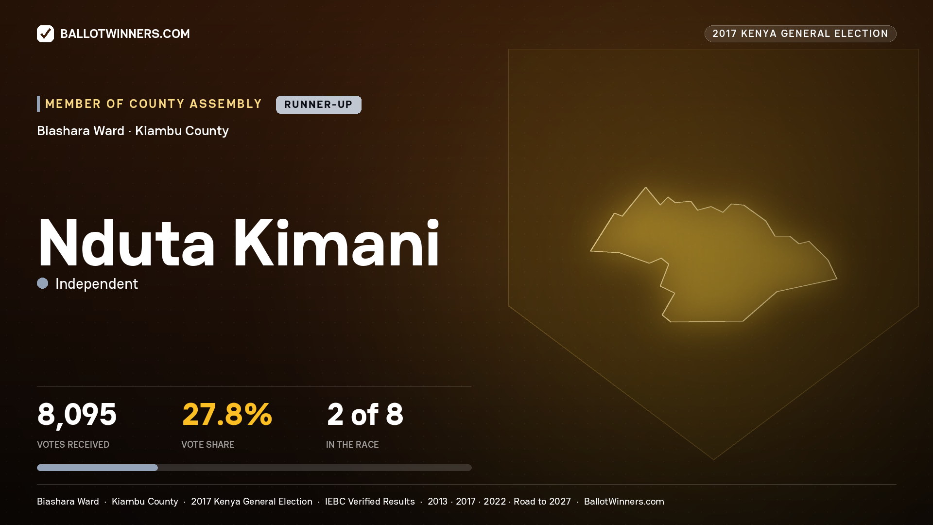 NDUTA KIMANI, INDEPENDENT, contested Member of County Assembly for BIASHARA, 8,095 votes, 2017 Kenya general election.