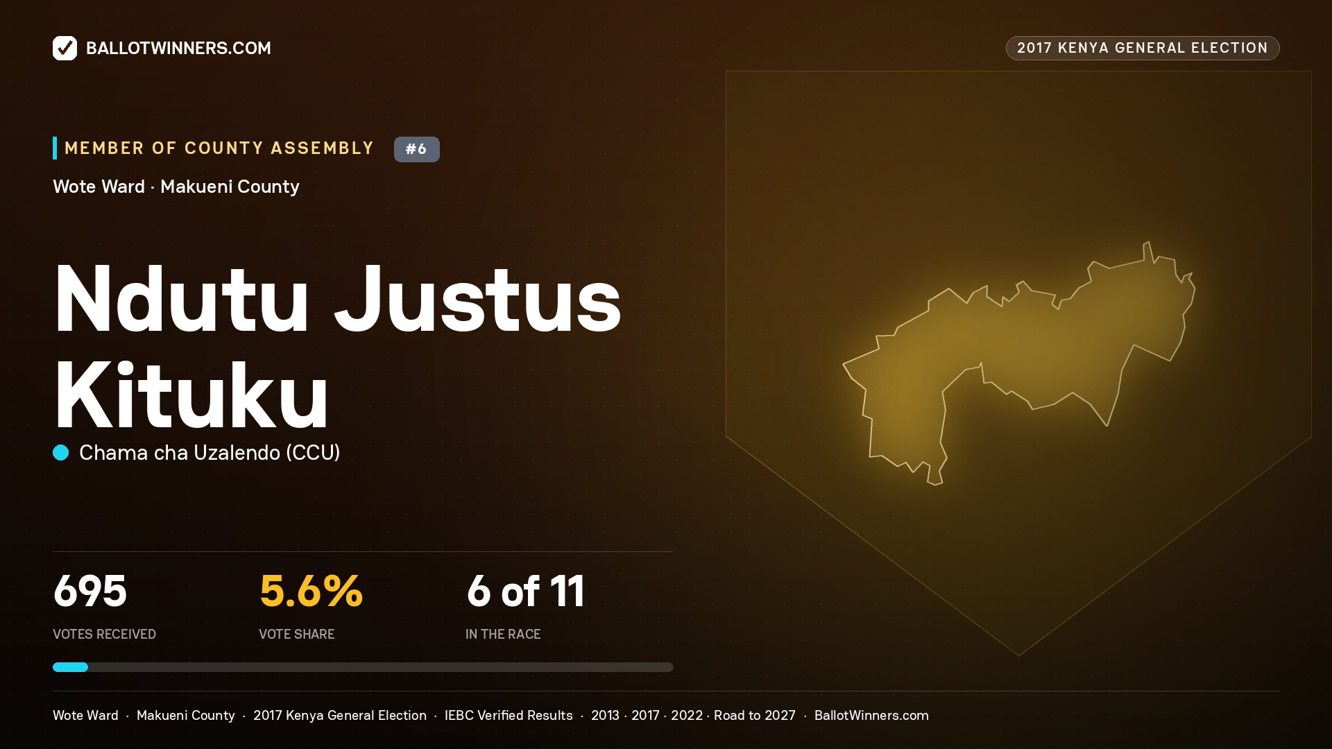 NDUTU JUSTUS KITUKU, CHAMA CHA UZALENDO, contested Member of County Assembly for WOTE, 695 votes, 2017 Kenya general election.