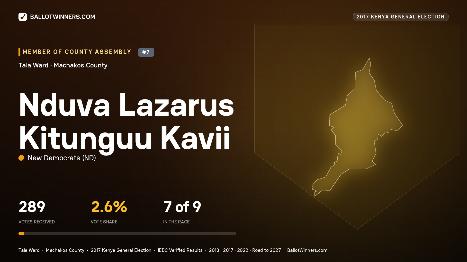 NDUVA LAZARUS KITUNGUU KAVII, NEW DEMOCRATS, contested Member of County Assembly for TALA, 289 votes, 2017 Kenya general election.