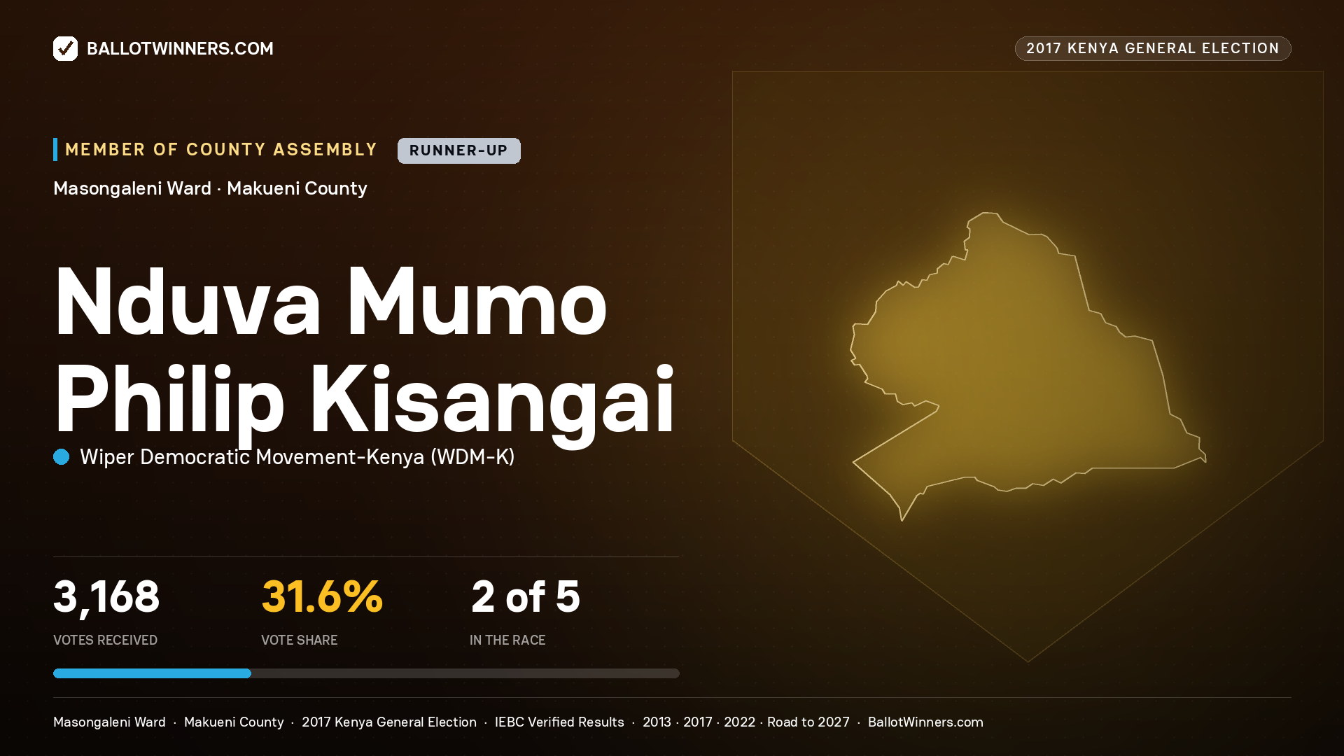 NDUVA MUMO PHILIP
KISANGAI, WIPER DEMOCRATIC MOVEMENT-
KENYA, contested Member of County Assembly for MASONGALENI, 3,168 votes, 2017 Kenya general election.