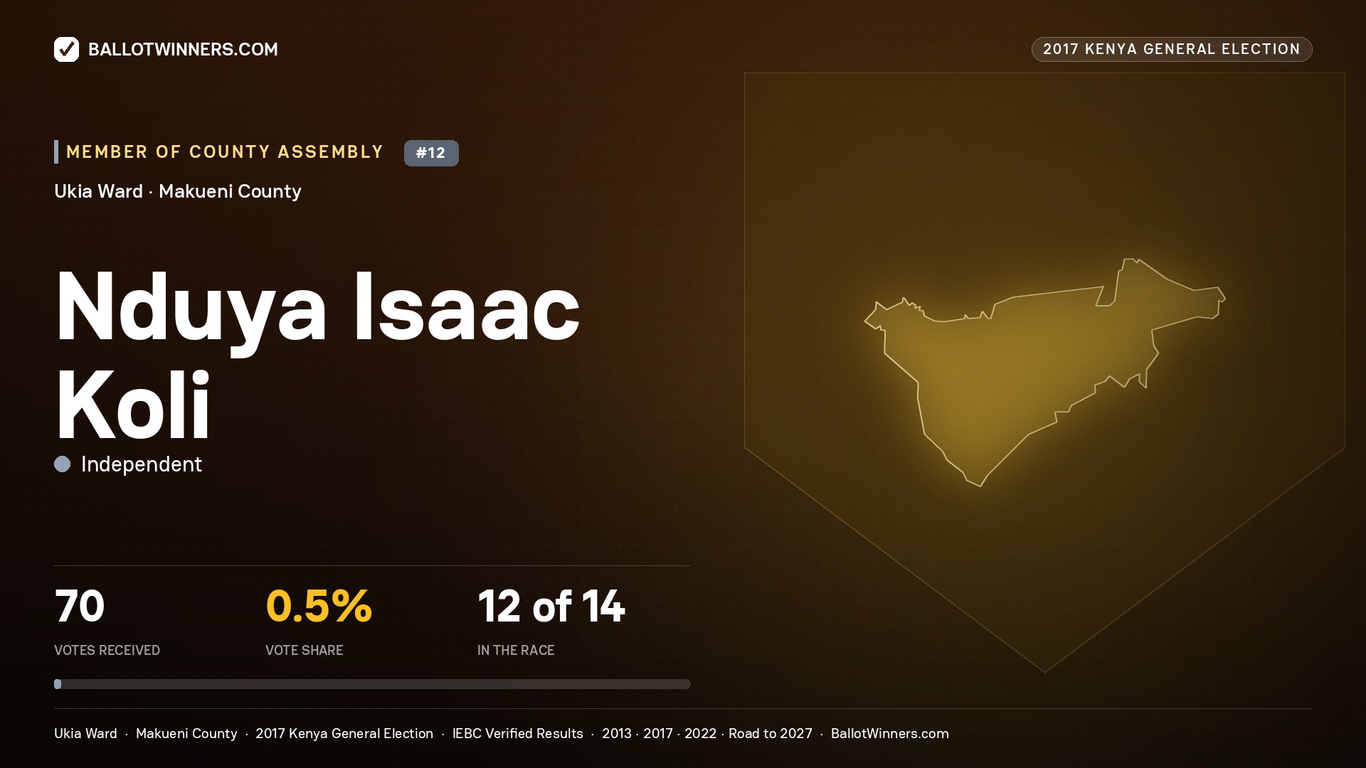NDUYA ISAAC KOLI, INDEPENDENT, contested Member of County Assembly for UKIA, 70 votes, 2017 Kenya general election.