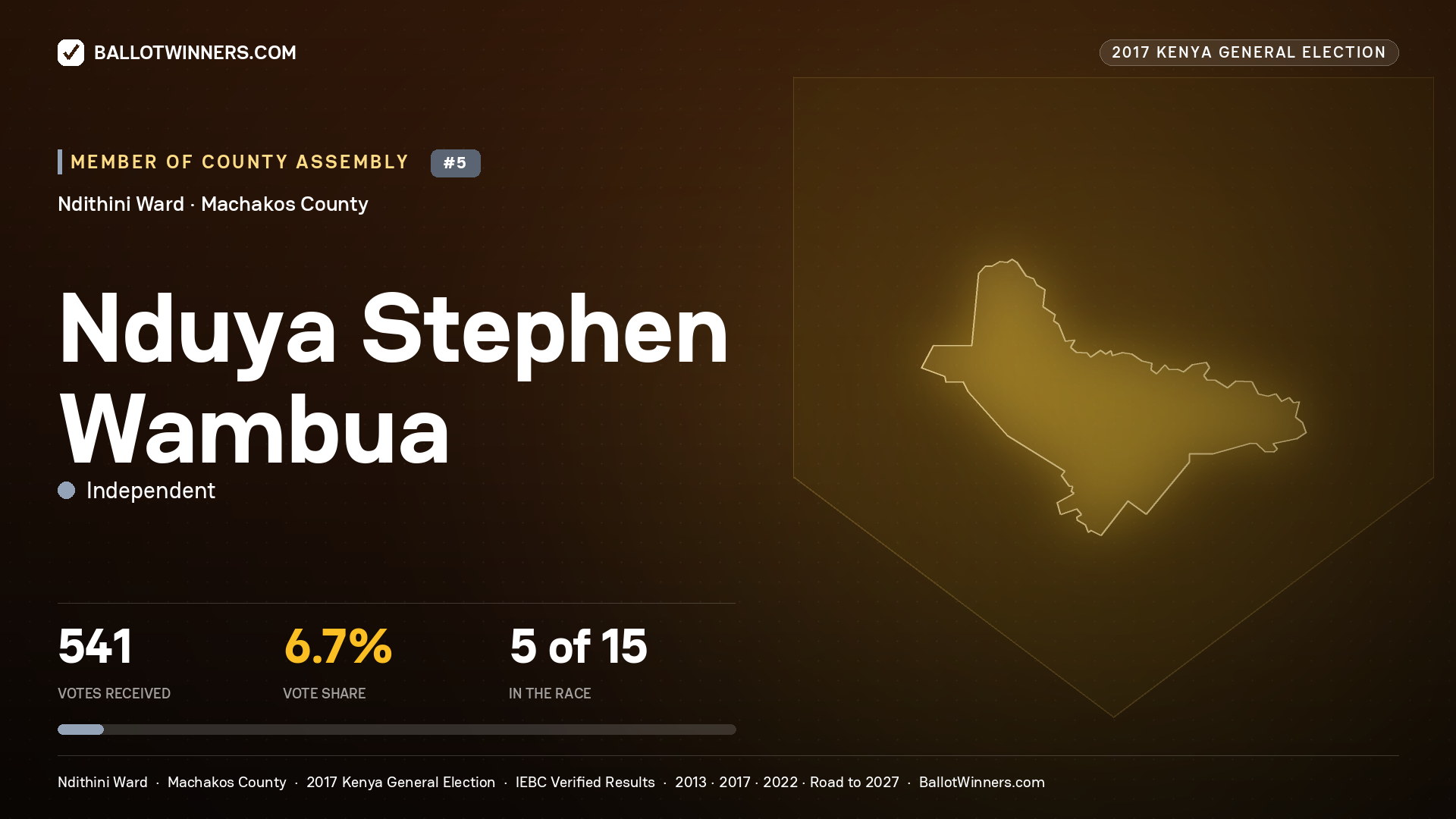 NDUYA STEPHEN WAMBUA, INDEPENDENT, contested Member of County Assembly for NDITHINI, 541 votes, 2017 Kenya general election.