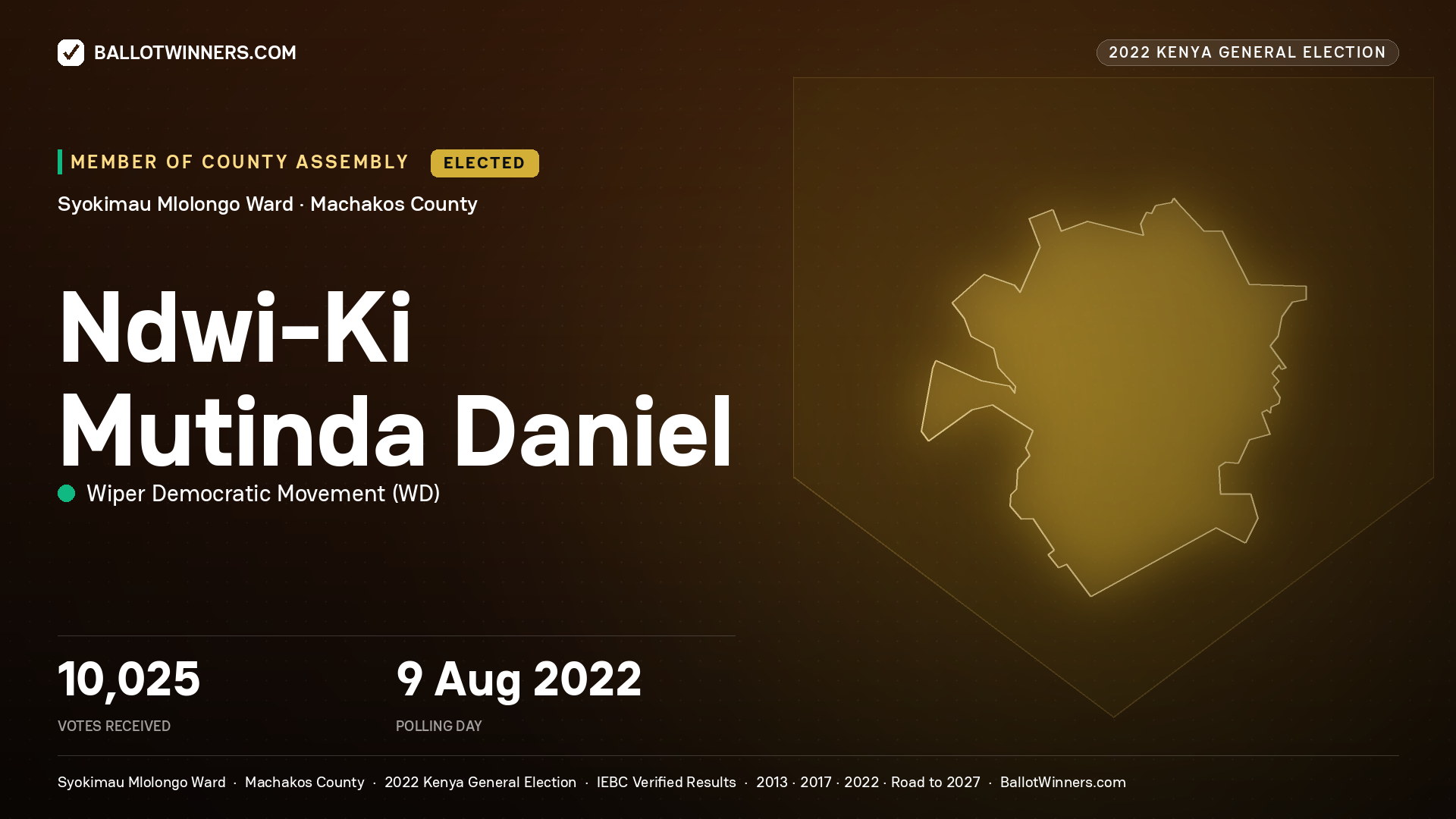 Ndwi-Ki Mutinda Daniel, Wiper Democratic Movement, elected Member of County Assembly for Syokimau Mlolongo, 10,025 votes, 2022 Kenya general election.