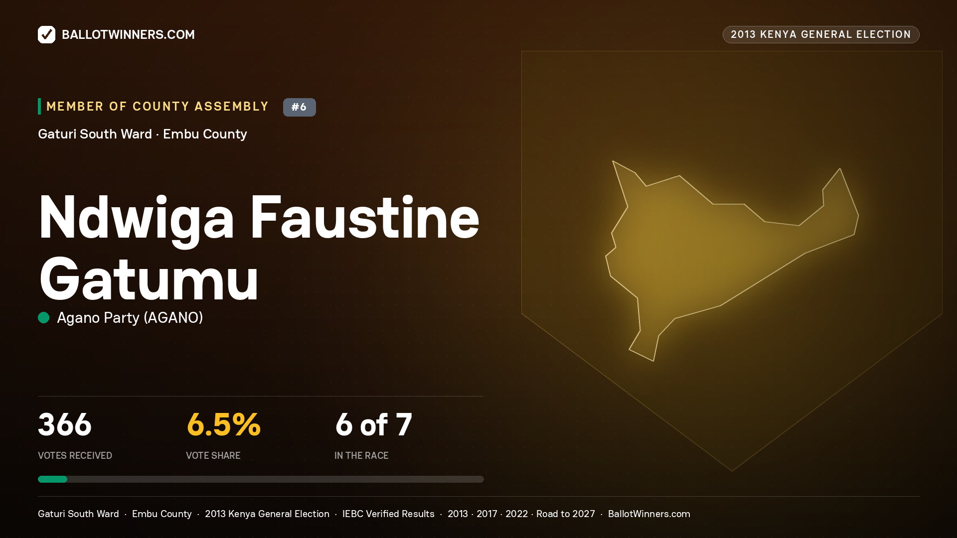 NDWIGA FAUSTINE GATUMU, contested Member of County Assembly for GATURI SOUTH, 366 votes, 2013 Kenya general election.