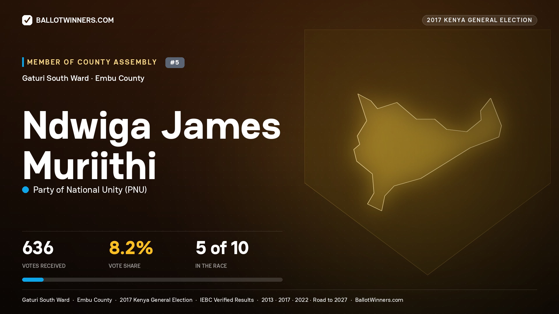 NDWIGA JAMES MURIITHI, PARTY OF NATIONAL UNITY, contested Member of County Assembly for GATURI SOUTH, 636 votes, 2017 Kenya general election.