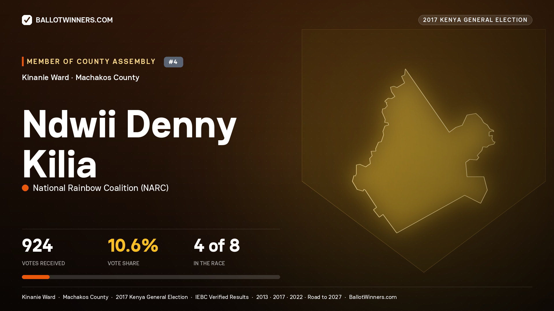 NDWII DENNY KILIA, NATIONAL RAINBOW COALITION, contested Member of County Assembly for KINANIE, 924 votes, 2017 Kenya general election.