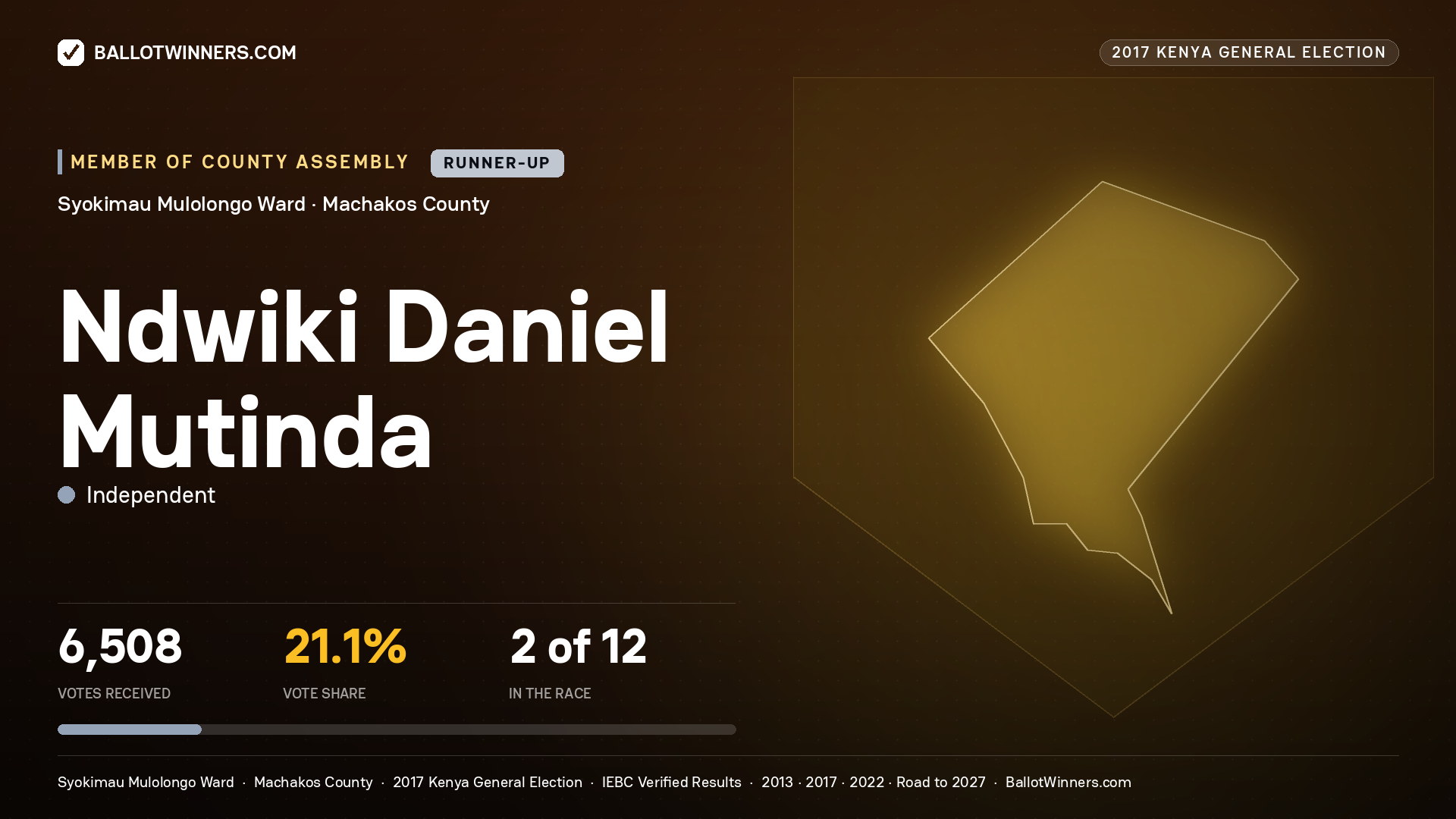 NDWIKI DANIEL MUTINDA, INDEPENDENT, contested Member of County Assembly for SYOKIMAU MULOLONGO, 6,508 votes, 2017 Kenya general election.